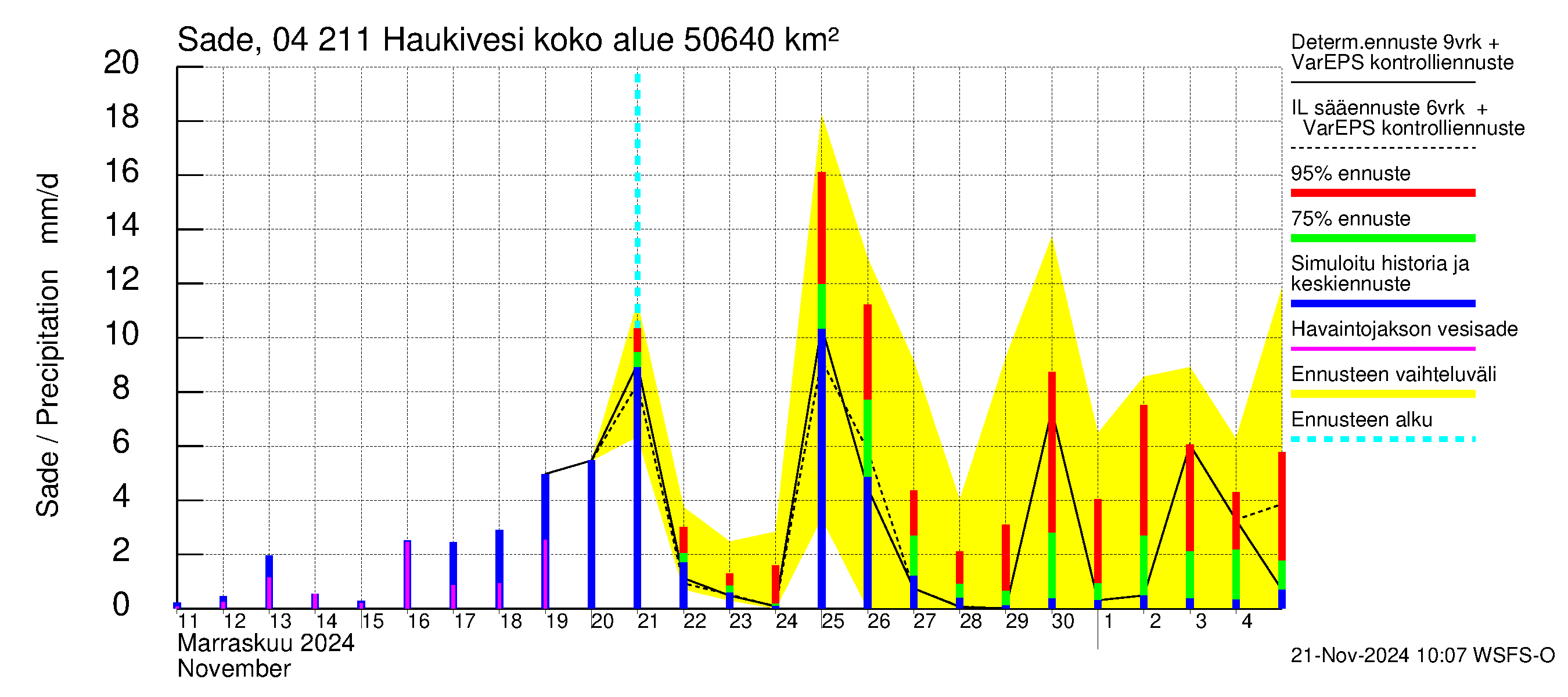 Vuoksen vesistöalue - Haukivesi: Sade