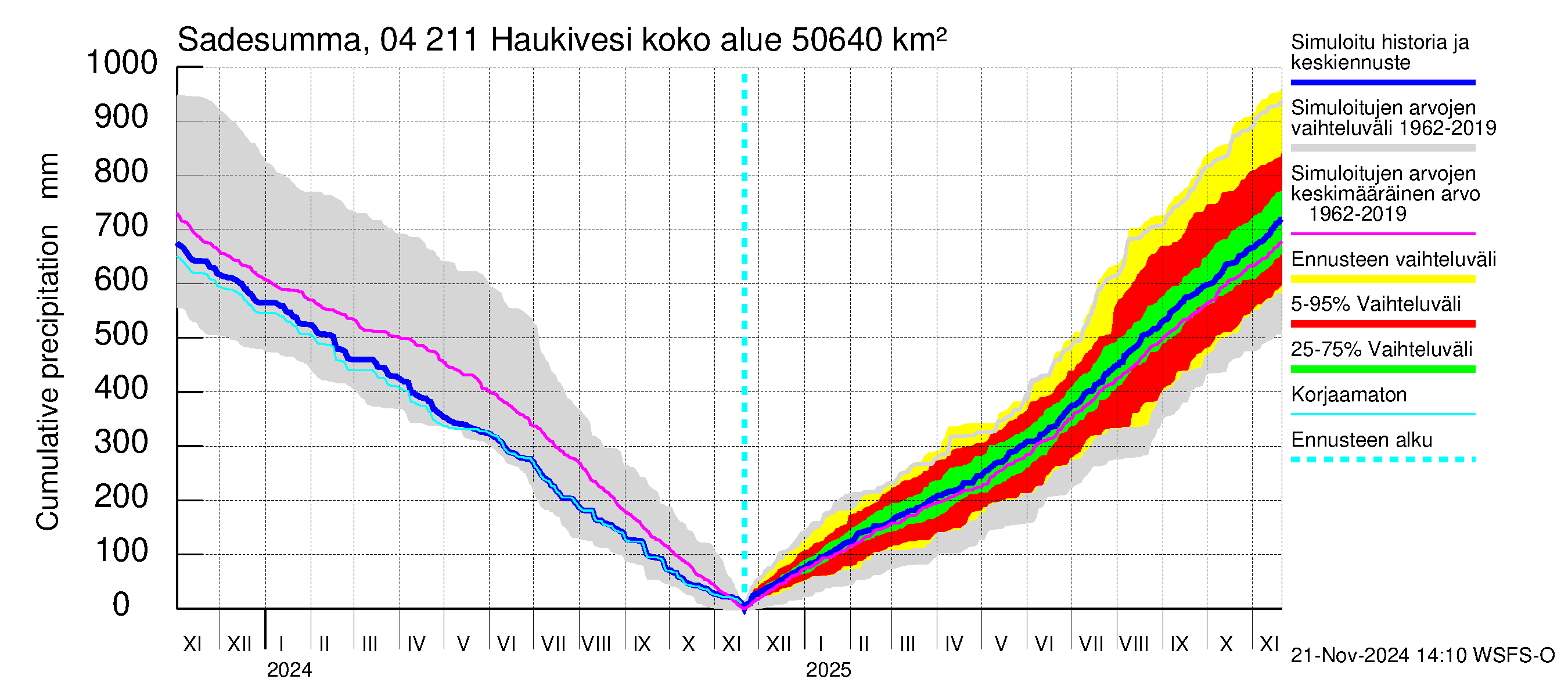 Vuoksen vesistöalue - Haukivesi: Sade - summa