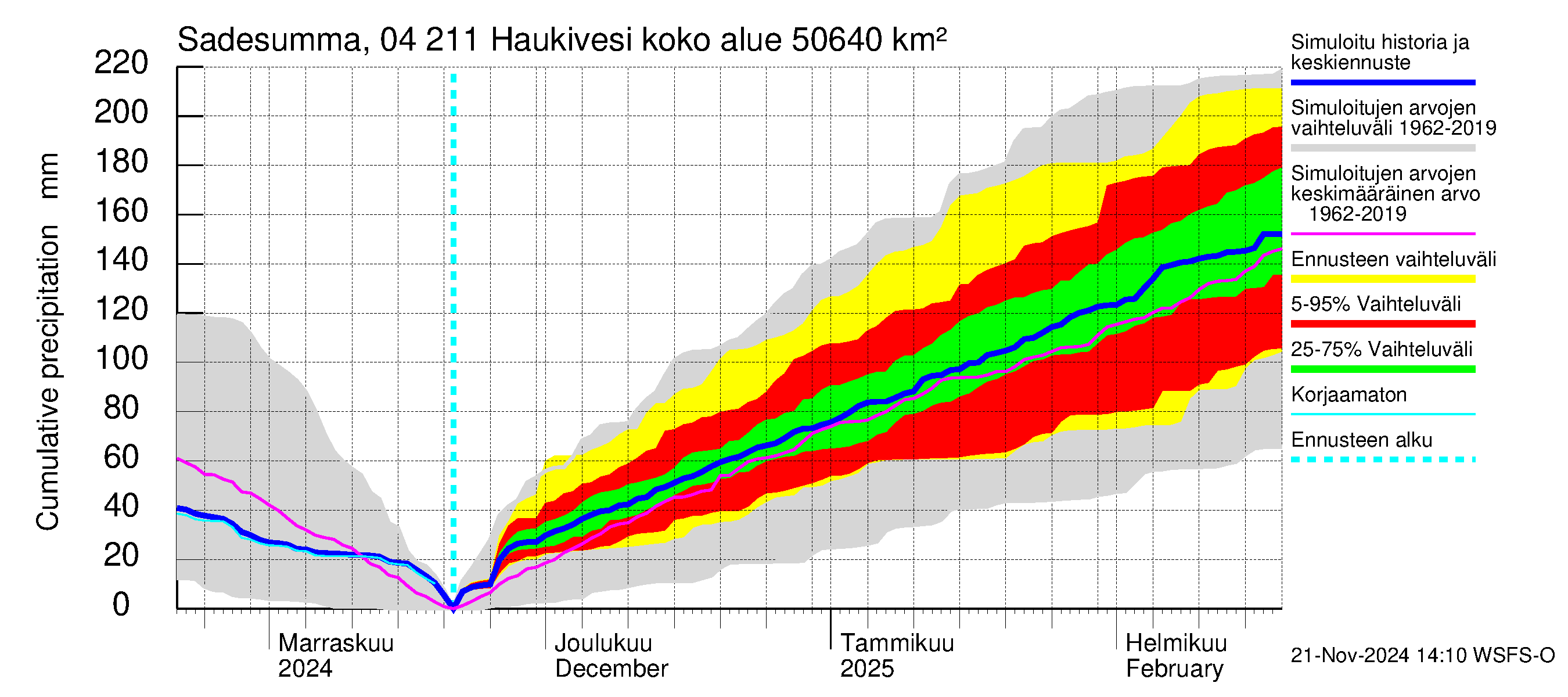 Vuoksen vesistöalue - Haukivesi: Sade - summa