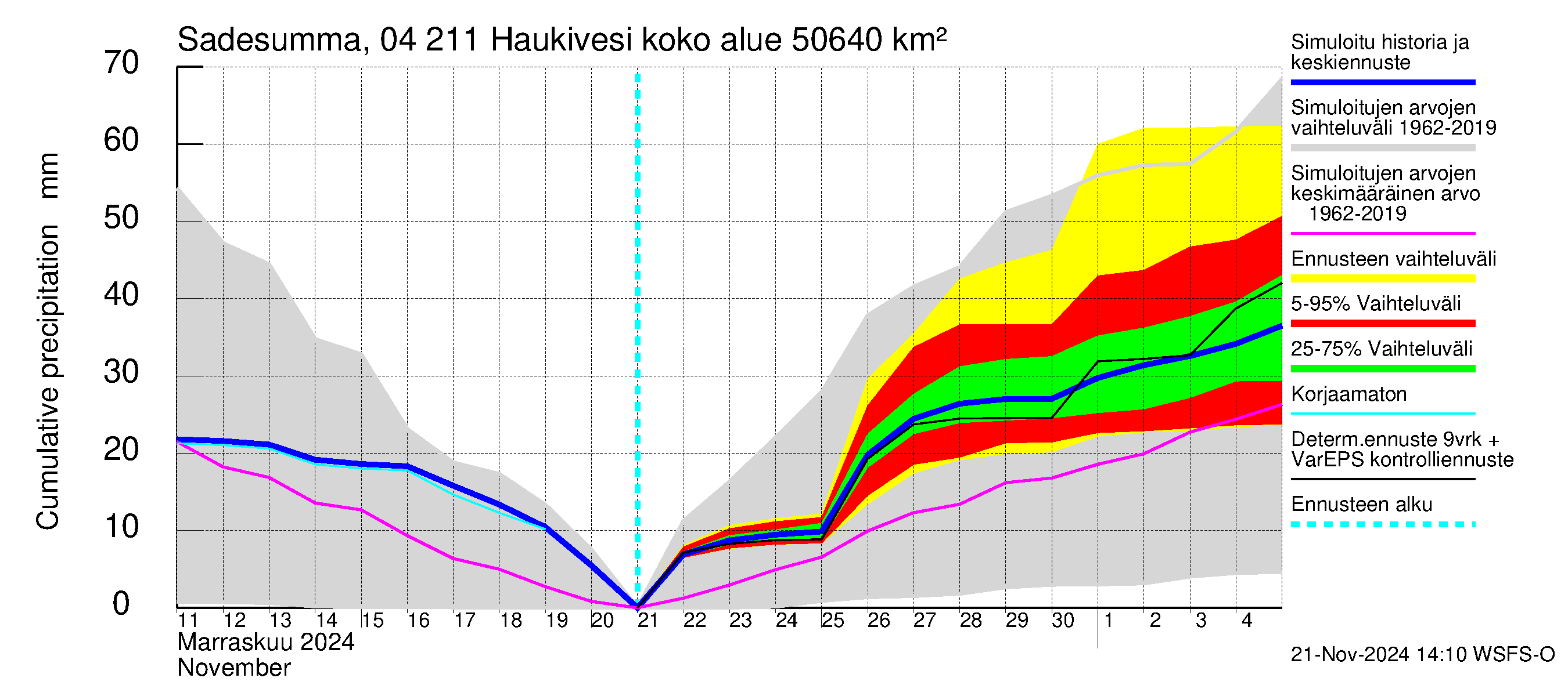 Vuoksen vesistöalue - Haukivesi: Sade - summa