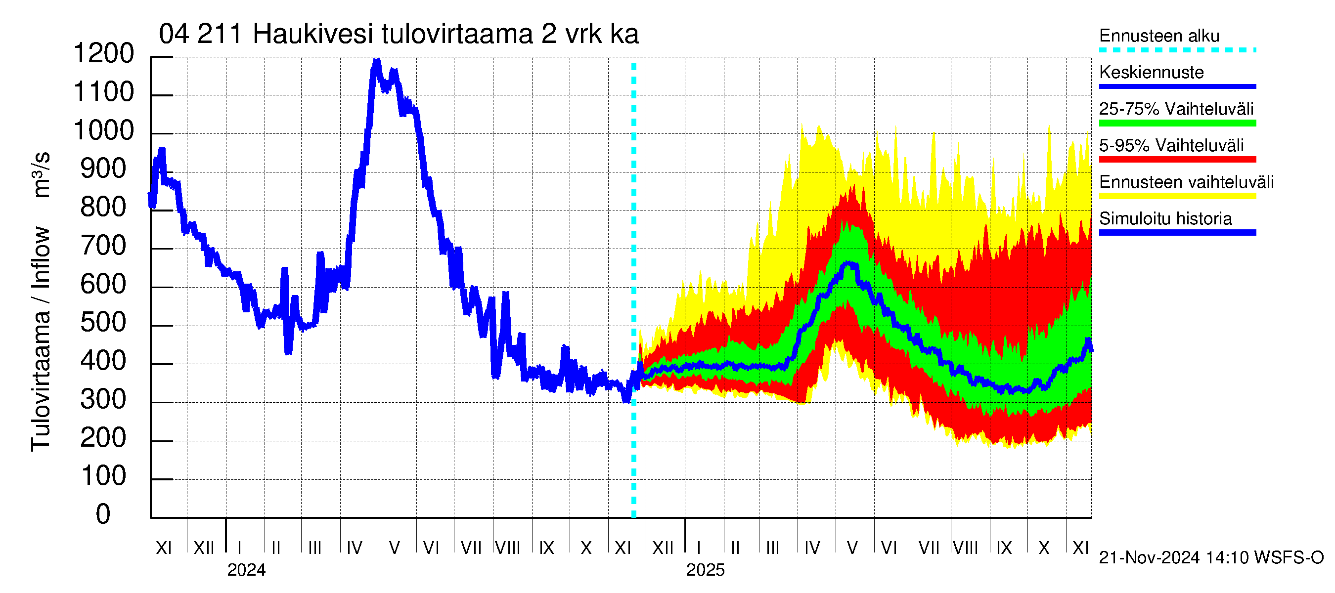 Vuoksen vesistöalue - Haukivesi: Tulovirtaama (usean vuorokauden liukuva keskiarvo) - jakaumaennuste