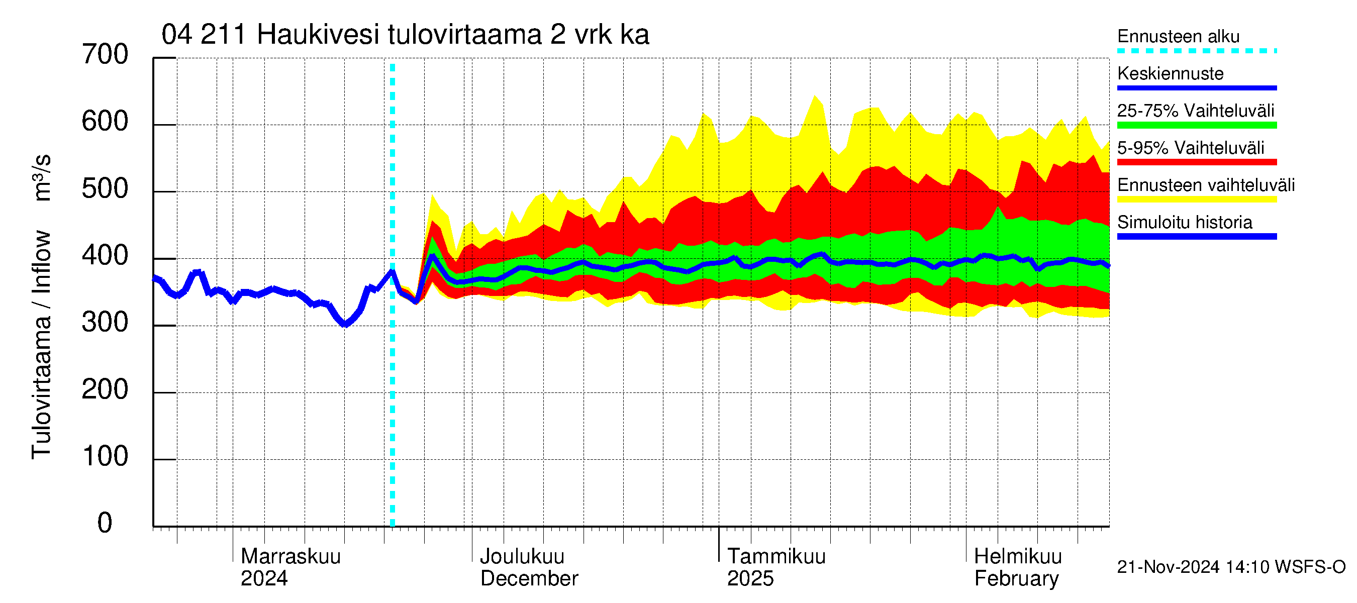 Vuoksen vesistöalue - Haukivesi: Tulovirtaama (usean vuorokauden liukuva keskiarvo) - jakaumaennuste