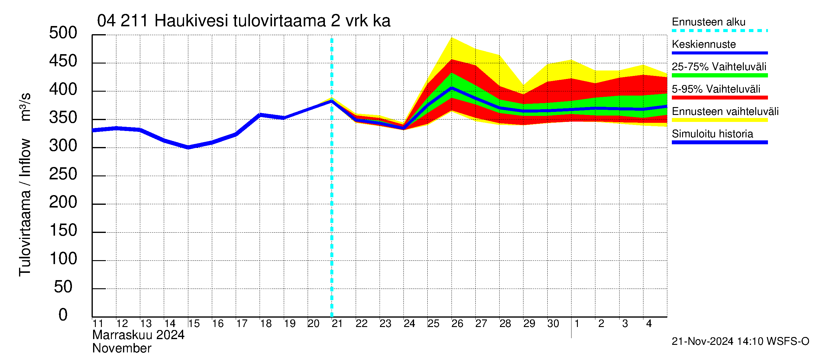 Vuoksen vesistöalue - Haukivesi: Tulovirtaama (usean vuorokauden liukuva keskiarvo) - jakaumaennuste