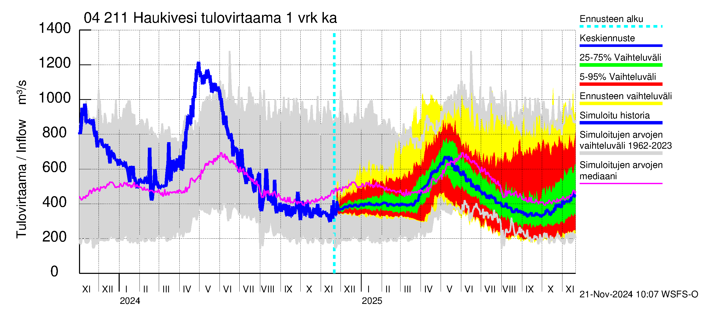 Vuoksen vesistöalue - Haukivesi: Tulovirtaama - jakaumaennuste