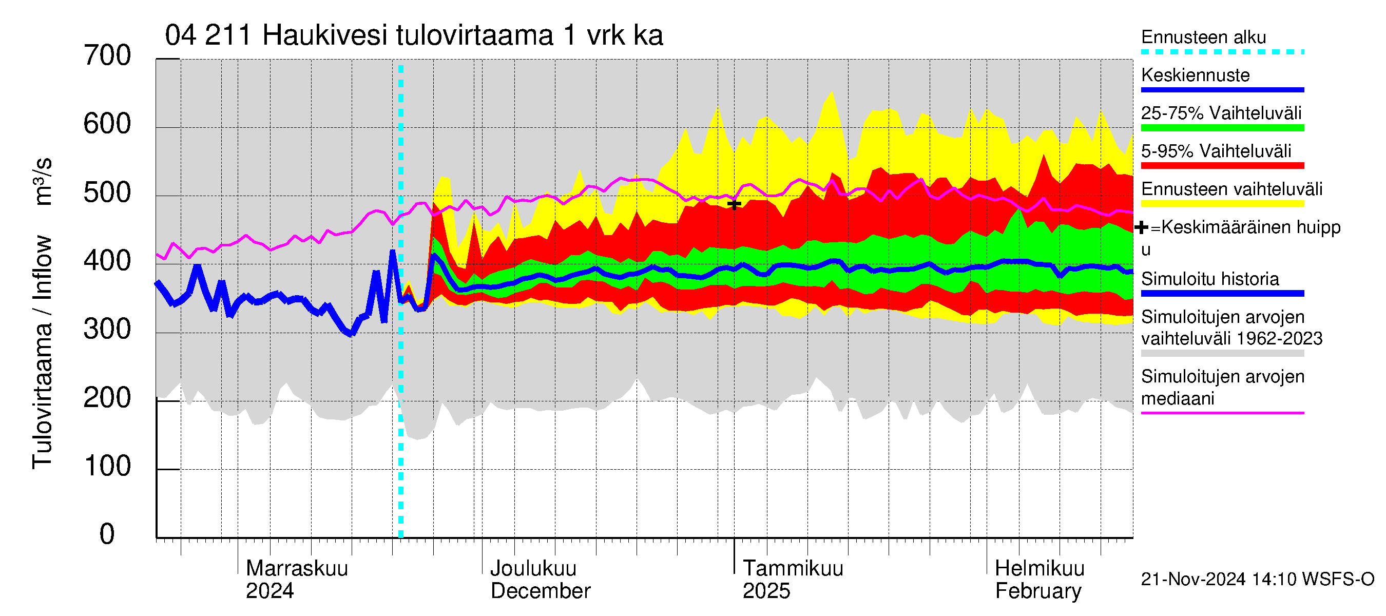 Vuoksen vesistöalue - Haukivesi: Tulovirtaama - jakaumaennuste