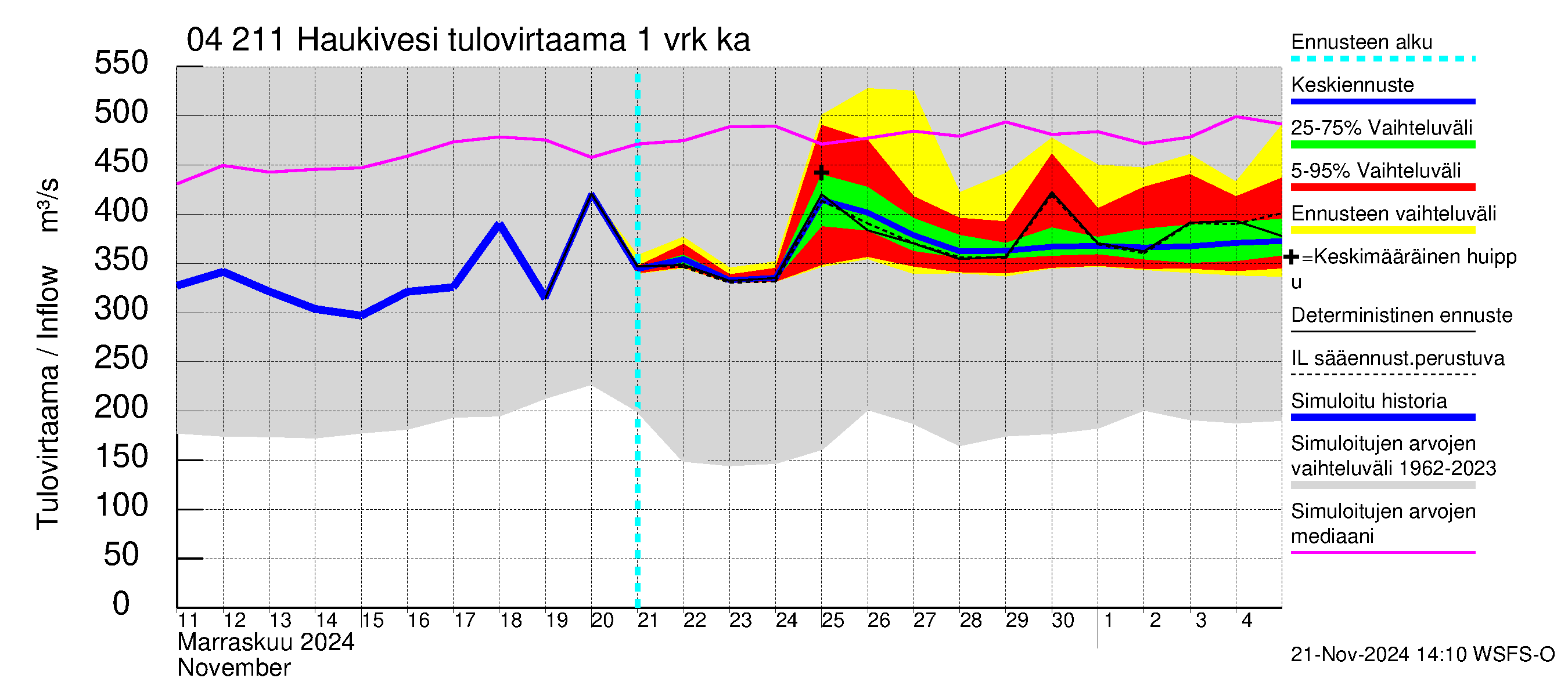 Vuoksen vesistöalue - Haukivesi: Tulovirtaama - jakaumaennuste