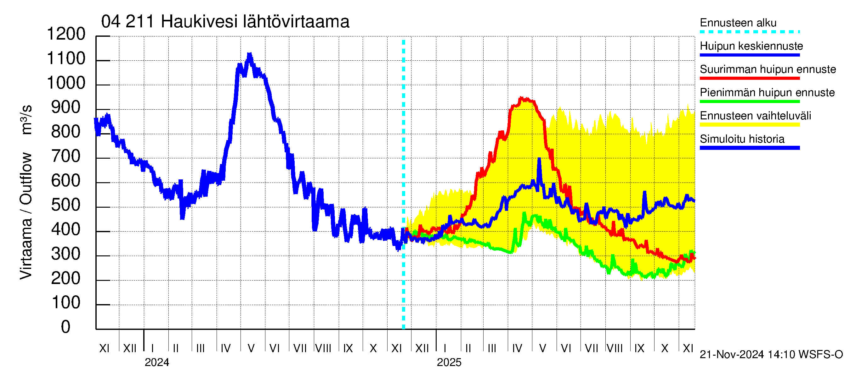 Vuoksen vesistöalue - Haukivesi: Lähtövirtaama / juoksutus - huippujen keski- ja ääriennusteet