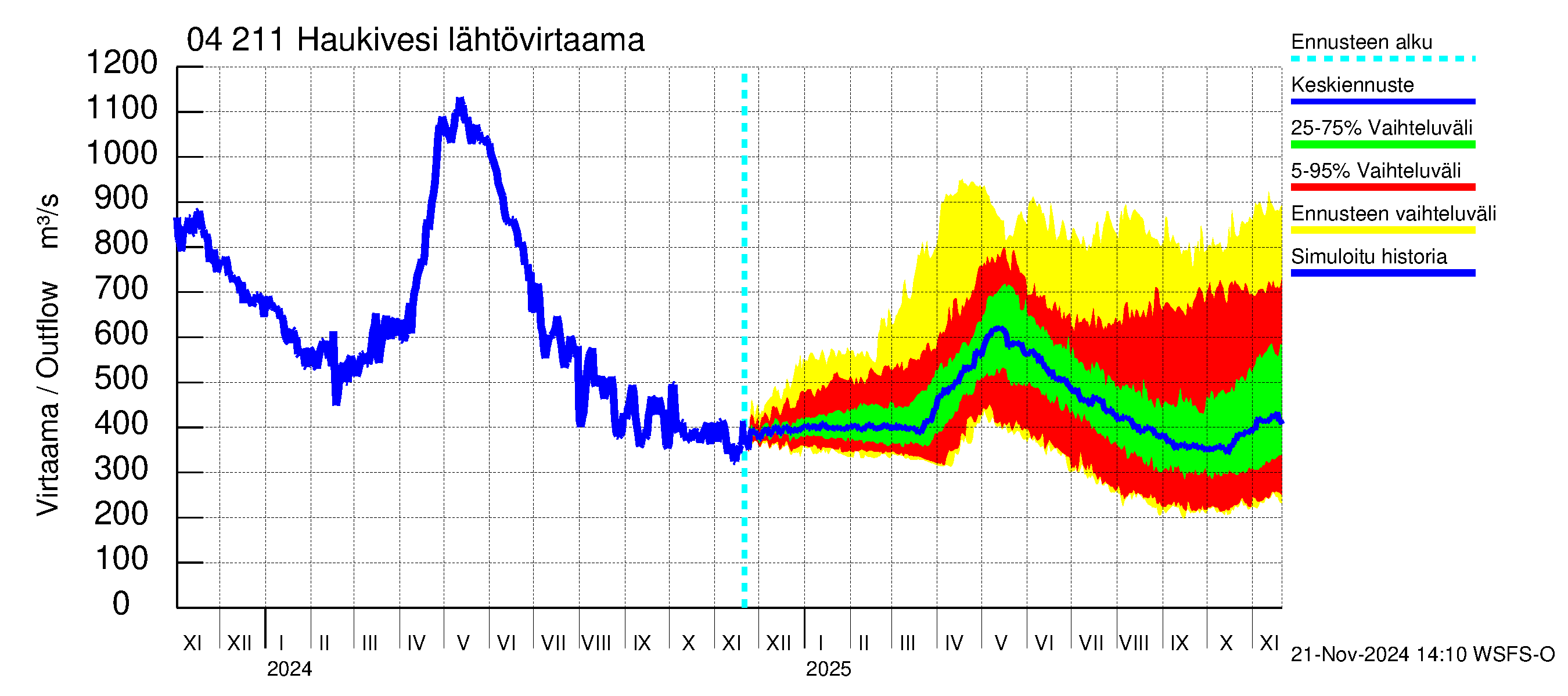 Vuoksen vesistöalue - Haukivesi: Lähtövirtaama / juoksutus - jakaumaennuste