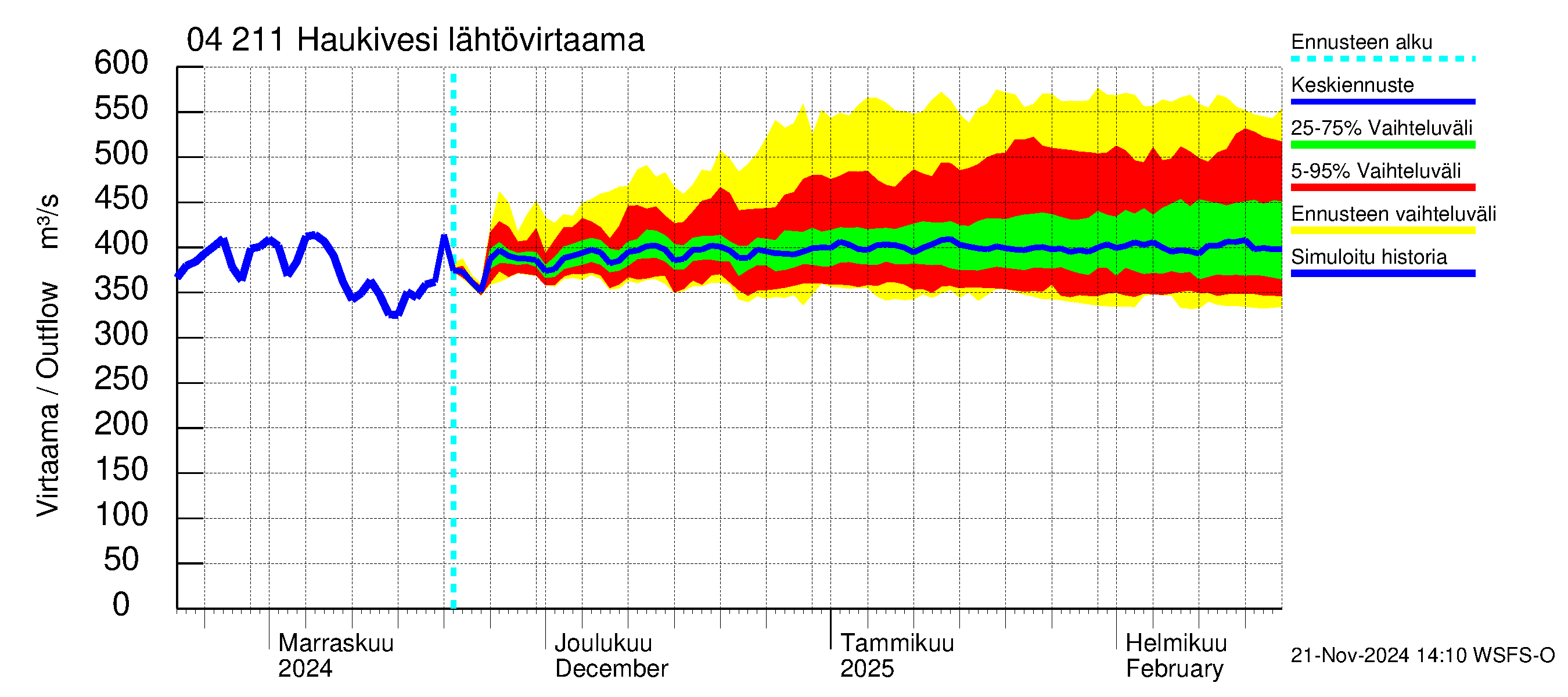 Vuoksen vesistöalue - Haukivesi: Lähtövirtaama / juoksutus - jakaumaennuste