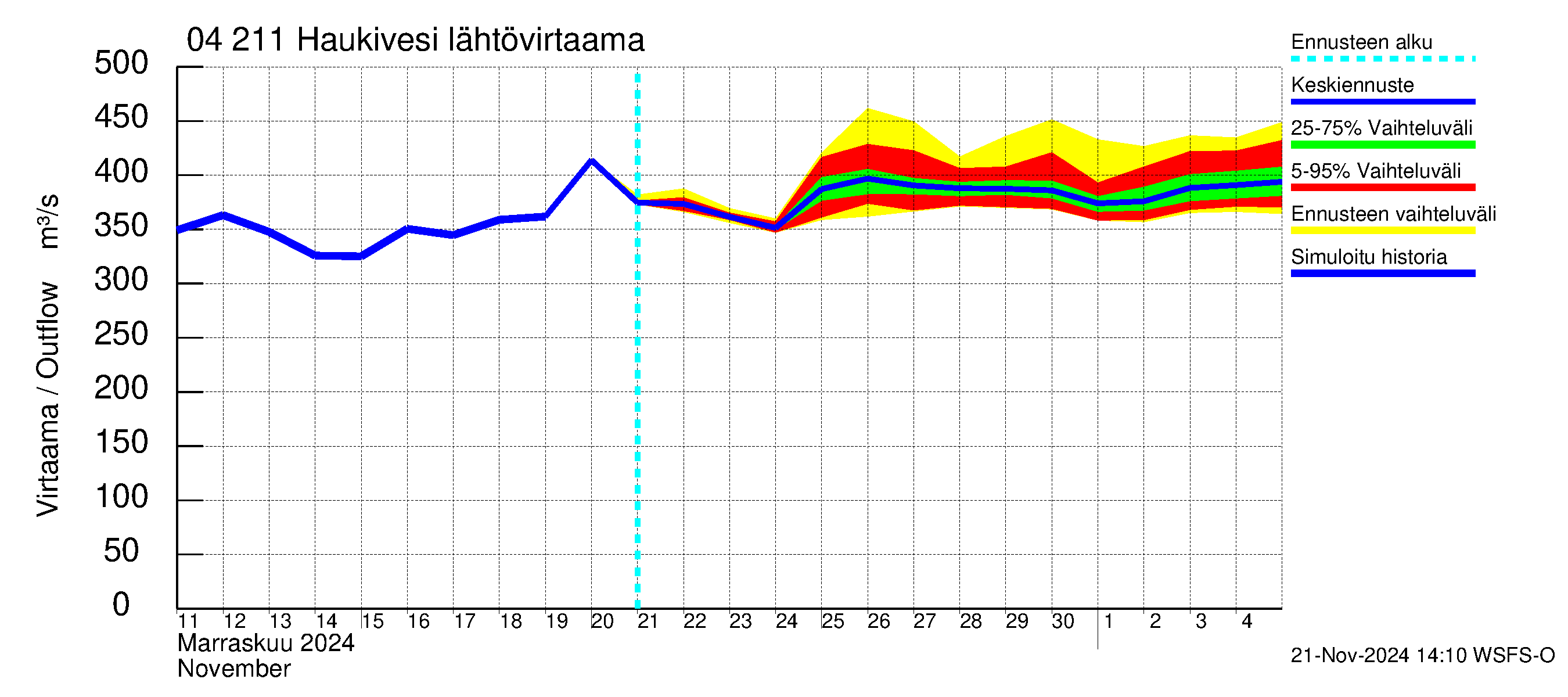 Vuoksen vesistöalue - Haukivesi: Lähtövirtaama / juoksutus - jakaumaennuste