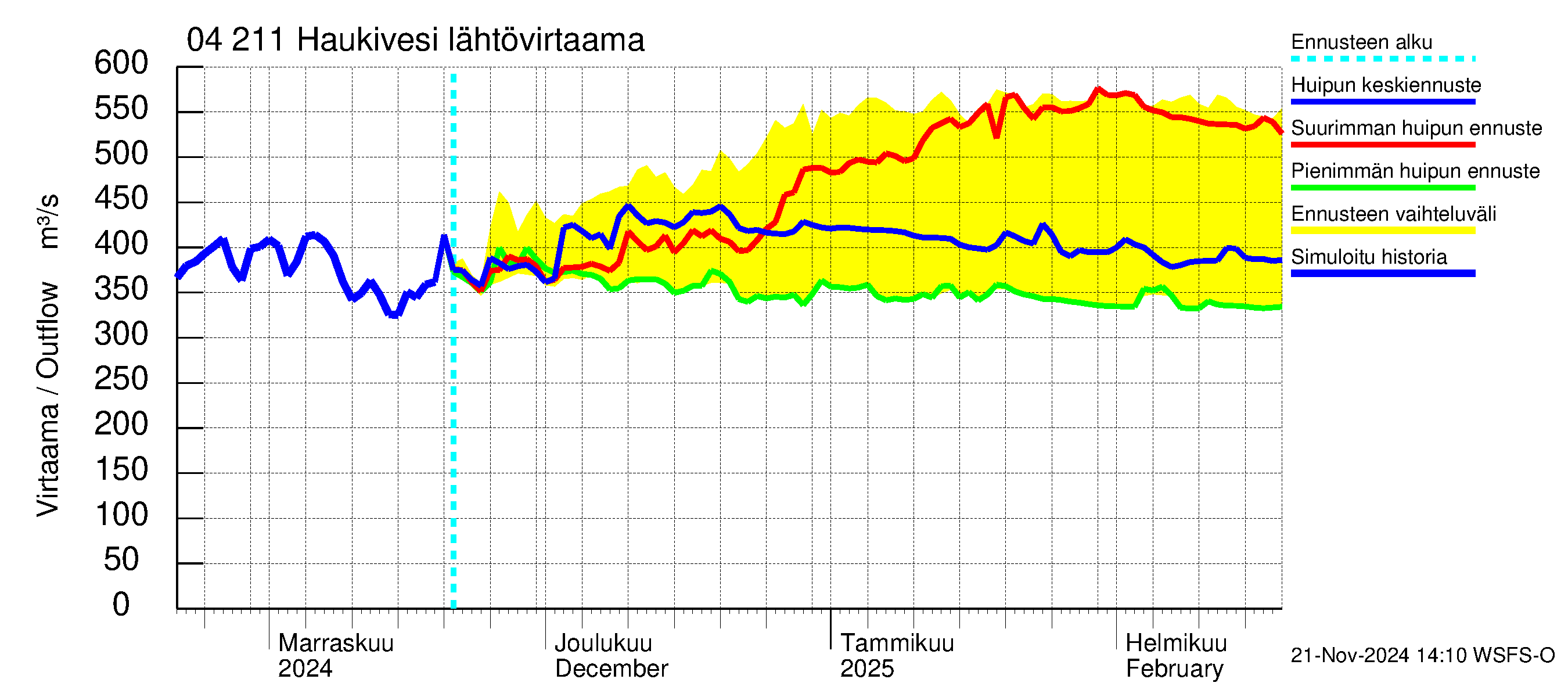 Vuoksen vesistöalue - Haukivesi: Lähtövirtaama / juoksutus - huippujen keski- ja ääriennusteet