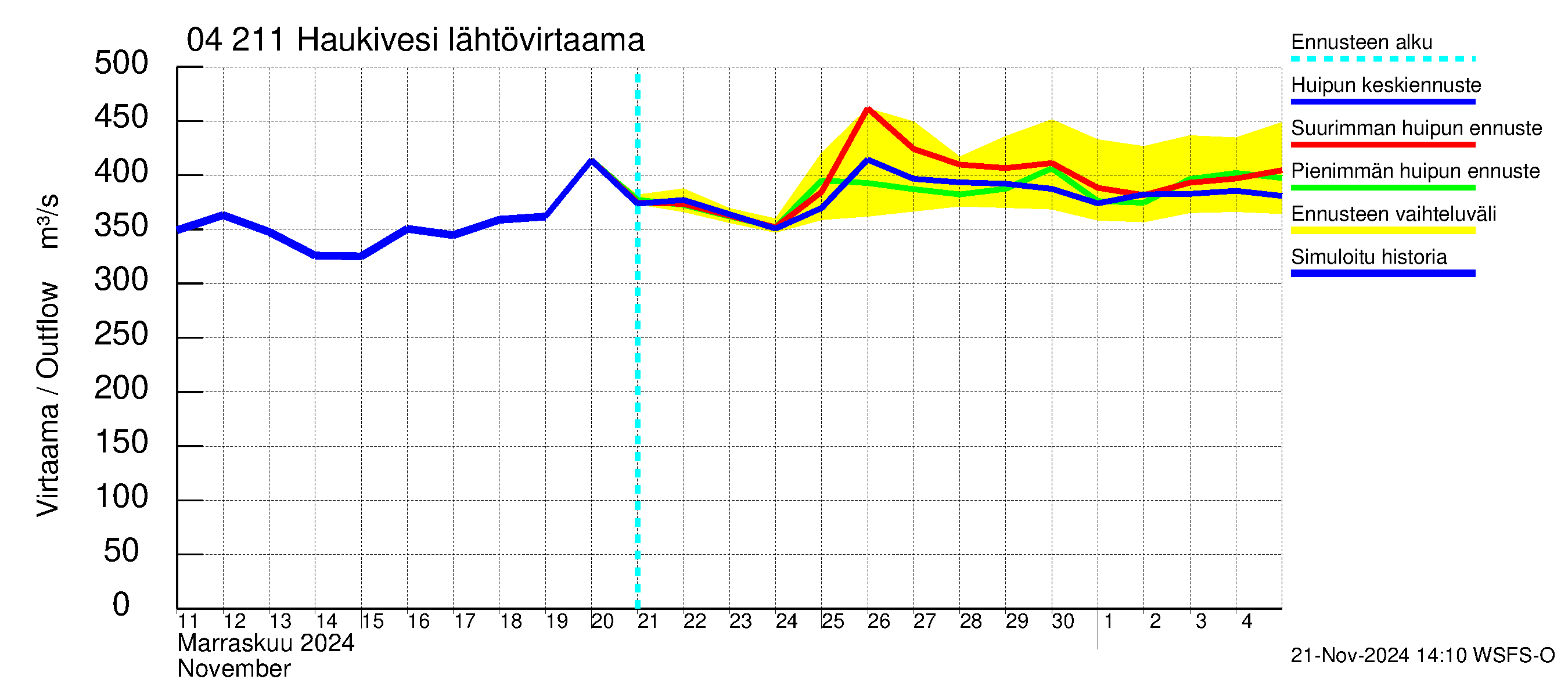 Vuoksen vesistöalue - Haukivesi: Lähtövirtaama / juoksutus - huippujen keski- ja ääriennusteet