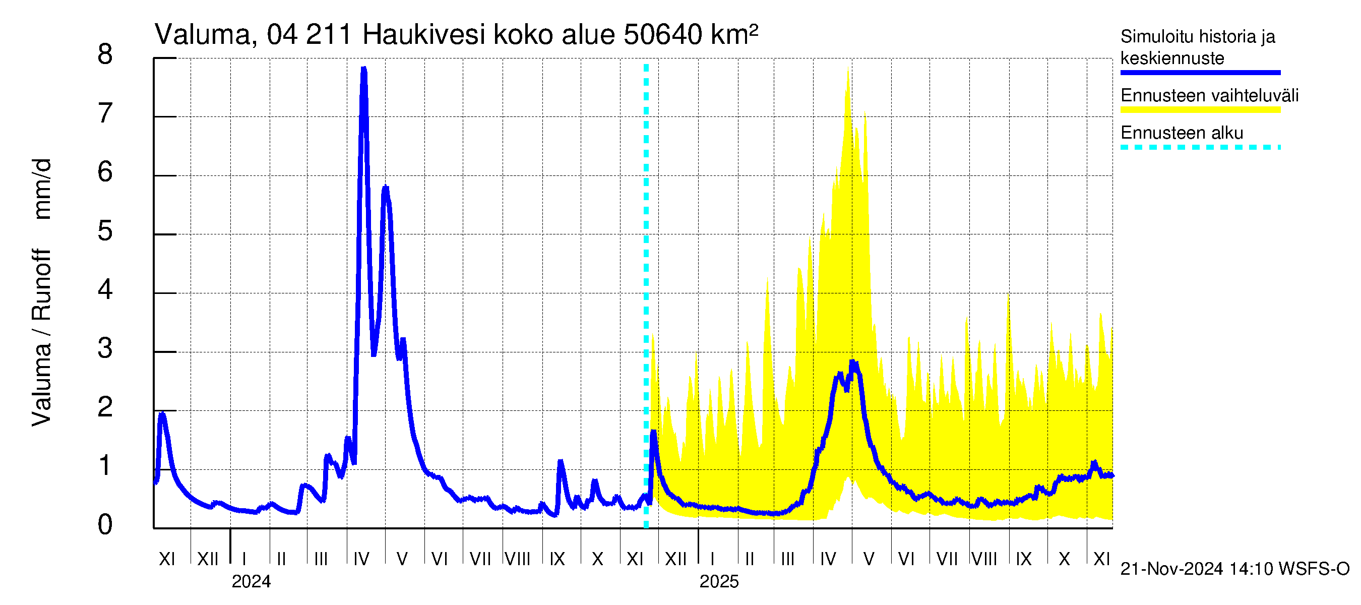 Vuoksen vesistöalue - Haukivesi: Valuma