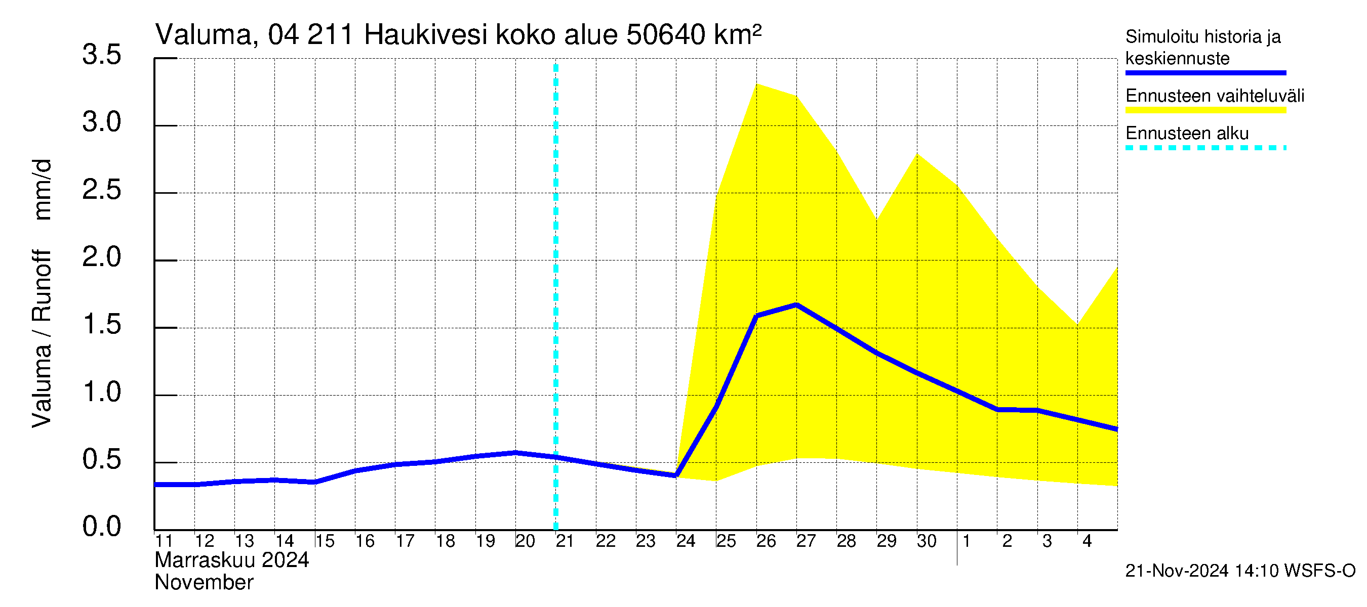 Vuoksen vesistöalue - Haukivesi: Valuma