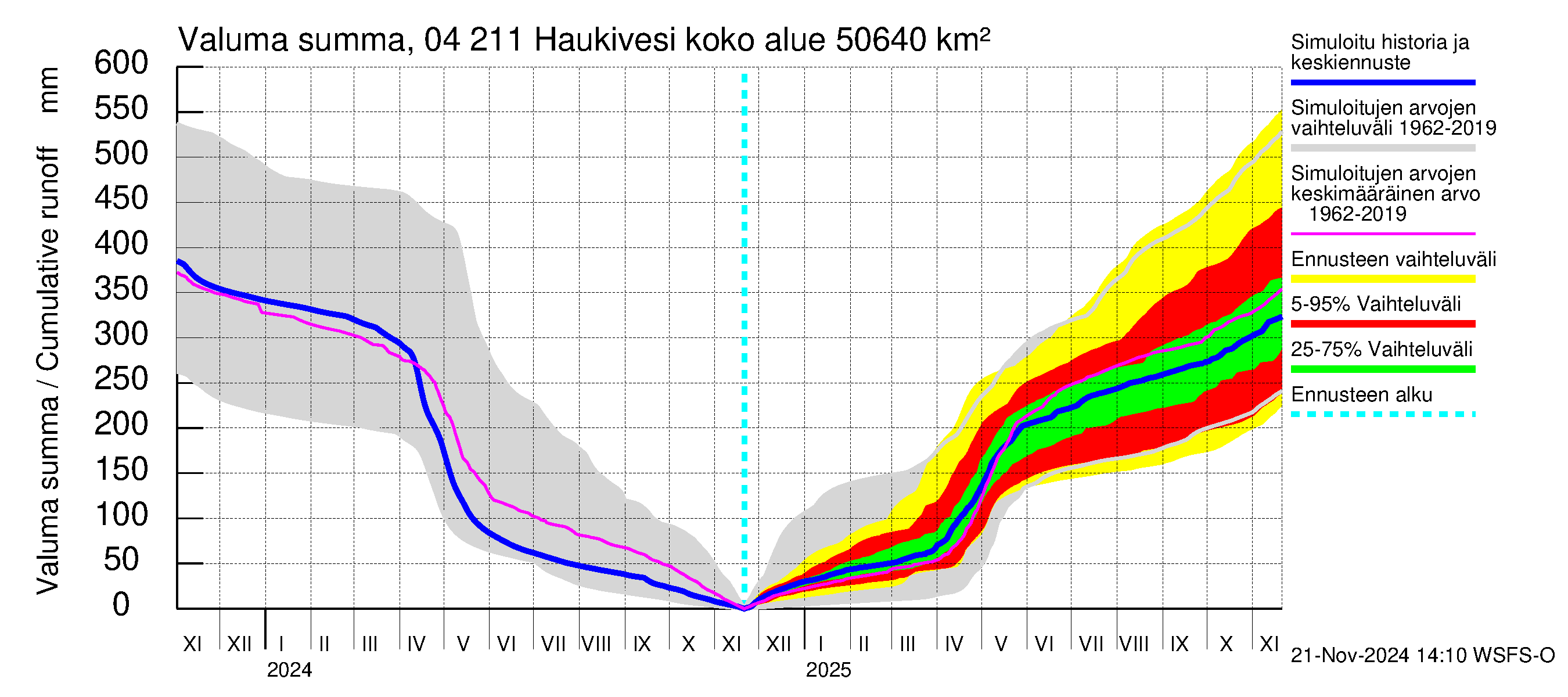 Vuoksen vesistöalue - Haukivesi: Valuma - summa