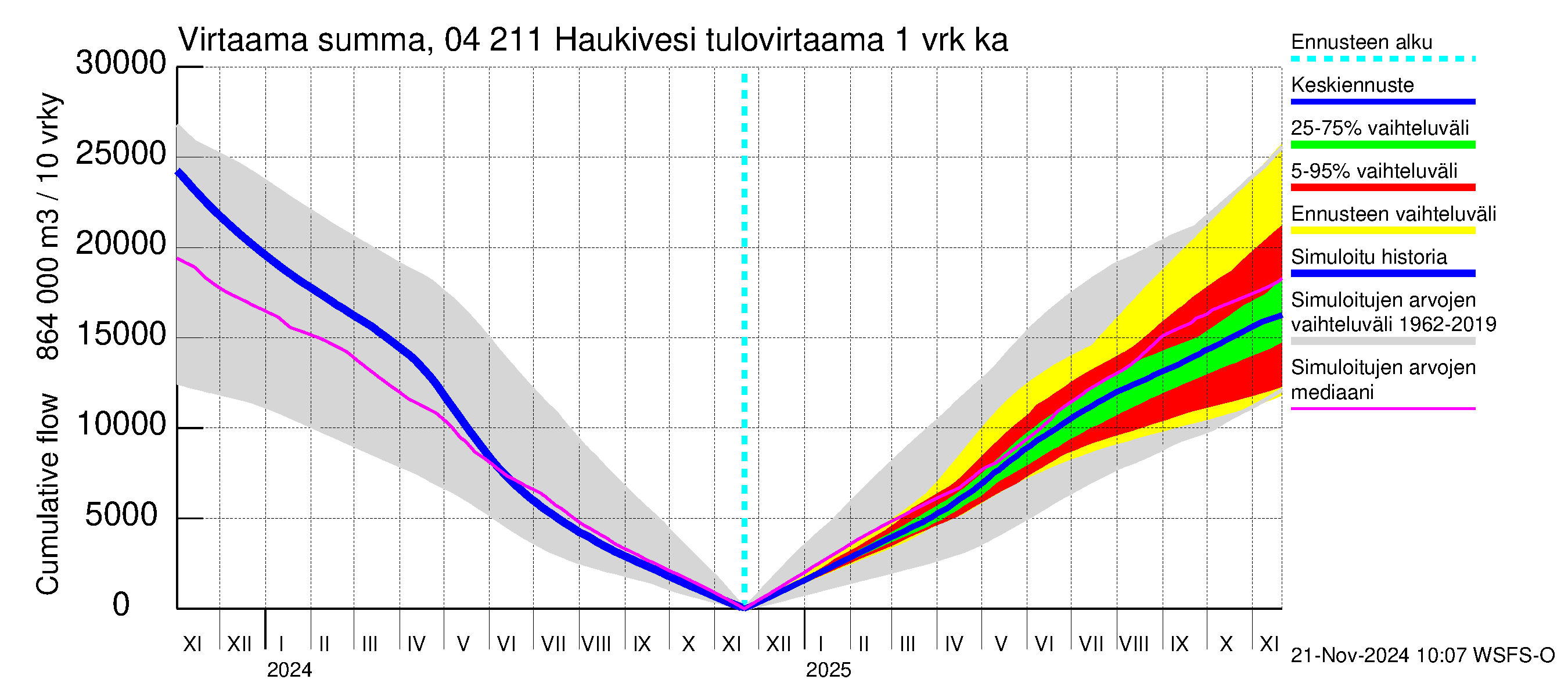 Vuoksen vesistöalue - Haukivesi: Tulovirtaama - summa