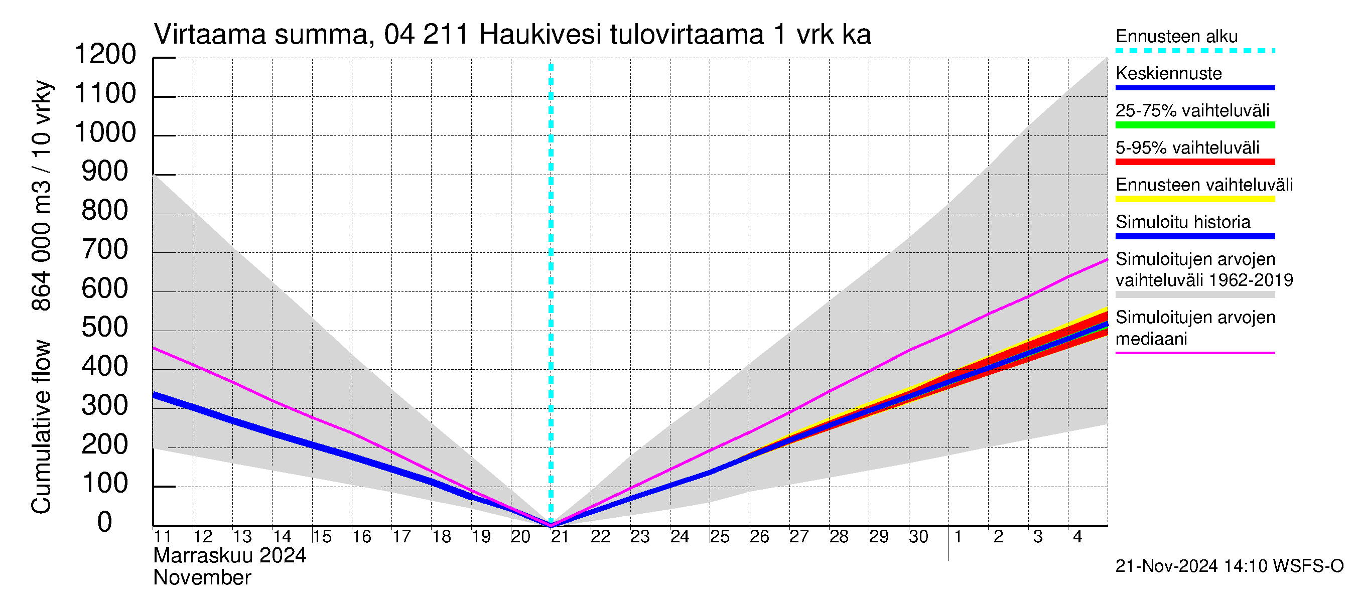 Vuoksen vesistöalue - Haukivesi: Tulovirtaama - summa