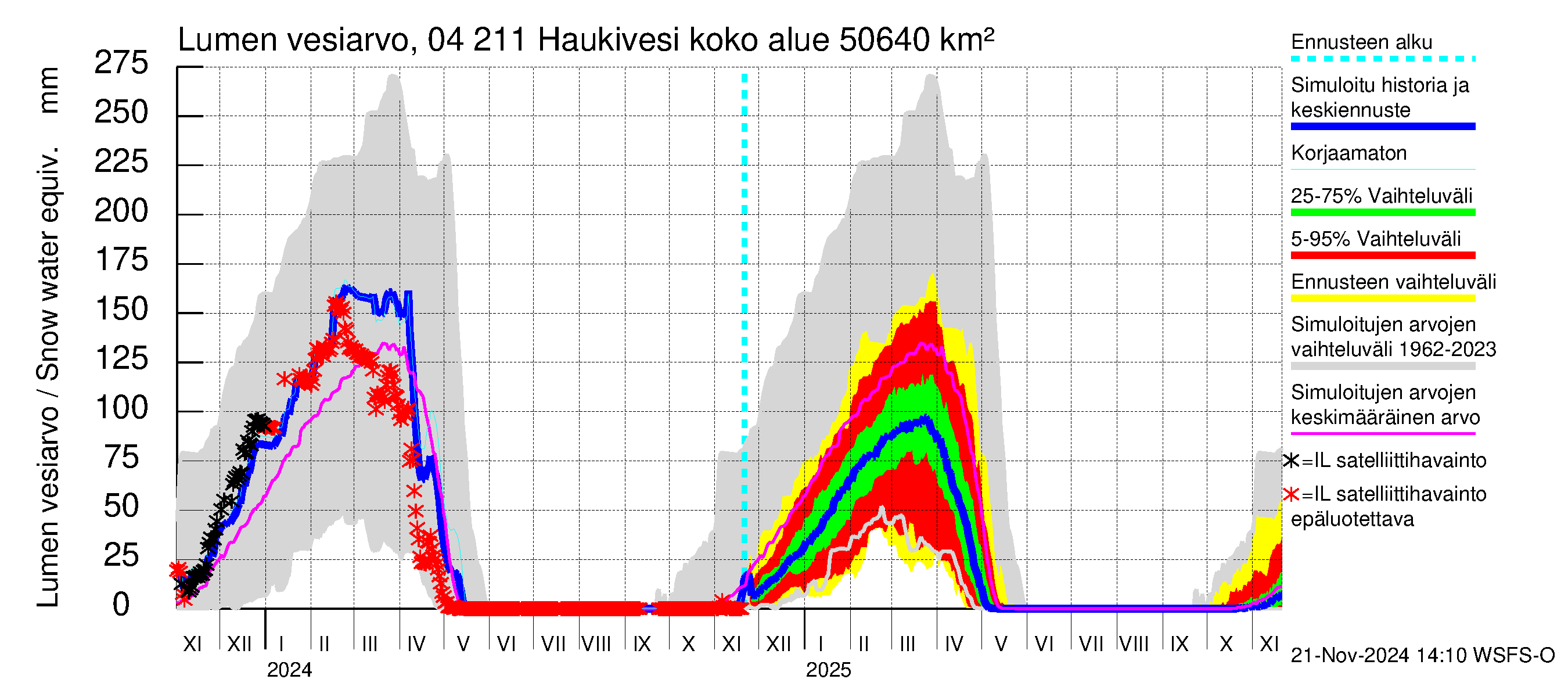 Vuoksen vesistöalue - Haukivesi: Lumen vesiarvo