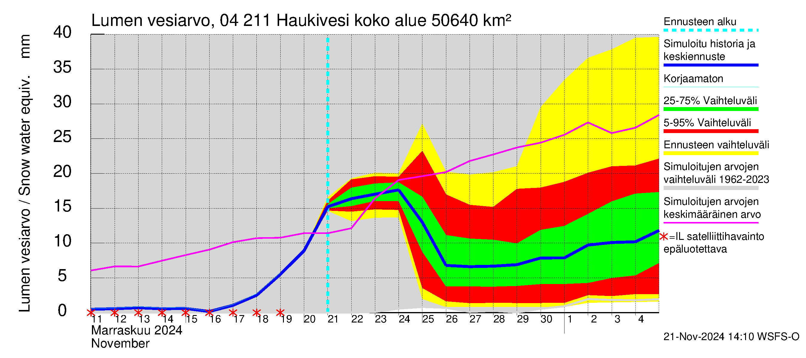 Vuoksen vesistöalue - Haukivesi: Lumen vesiarvo