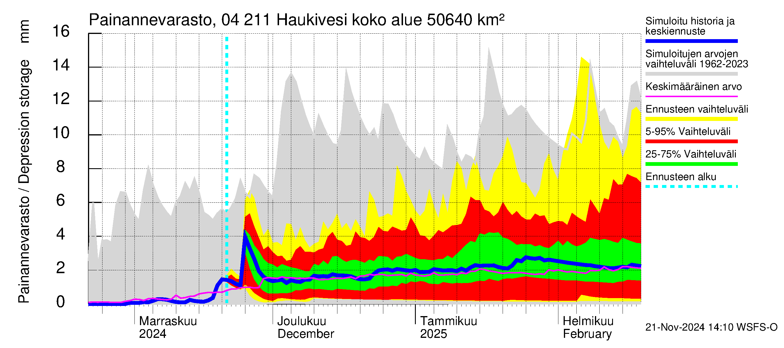 Vuoksen vesistöalue - Haukivesi: Painannevarasto