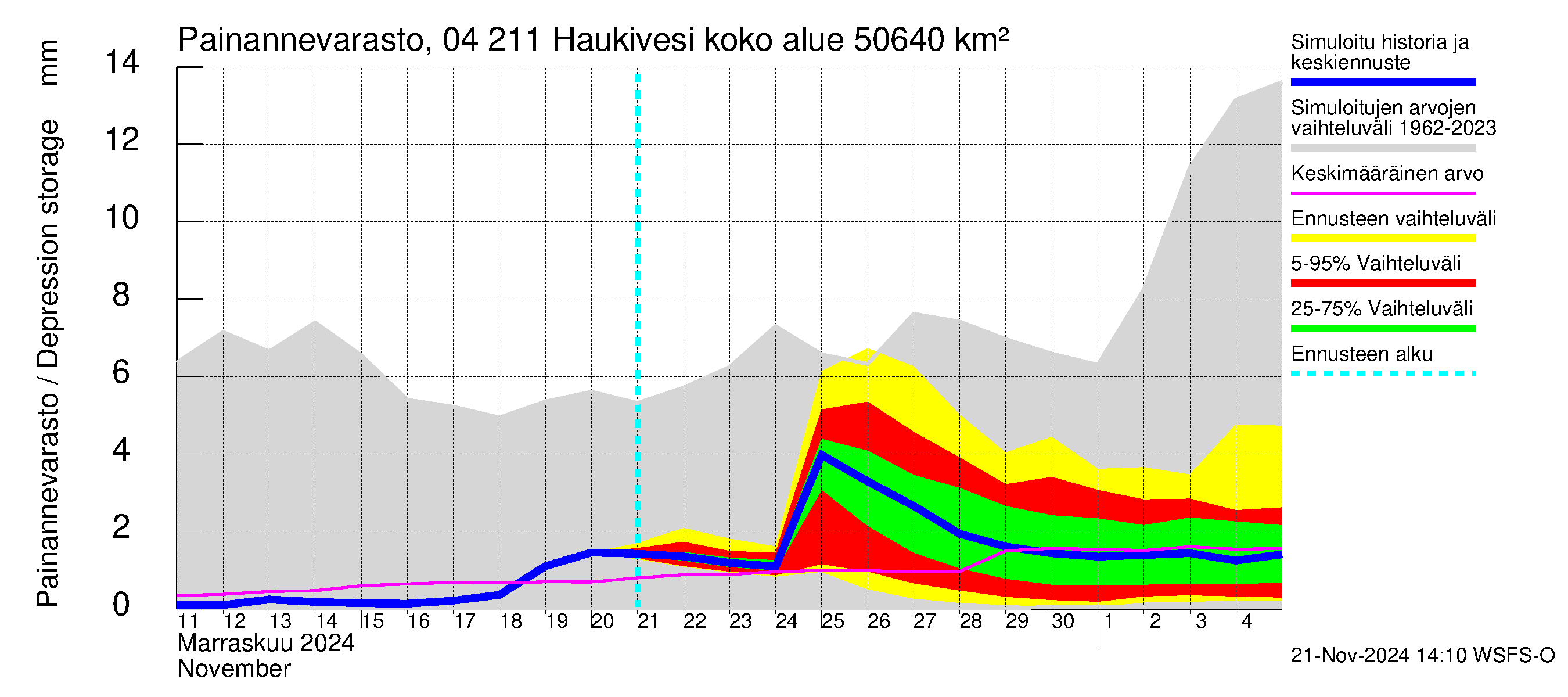 Vuoksen vesistöalue - Haukivesi: Painannevarasto