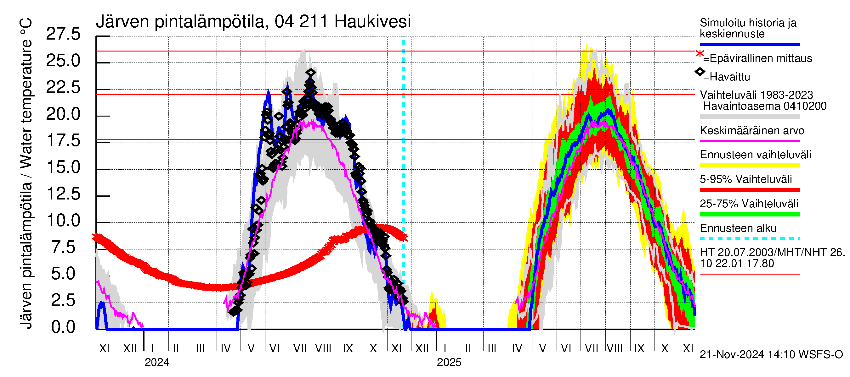 Vuoksen vesistöalue - Haukivesi: Järven pintalämpötila