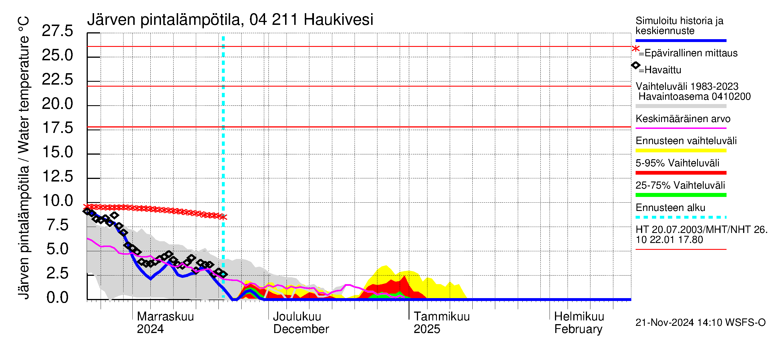 Vuoksen vesistöalue - Haukivesi: Järven pintalämpötila