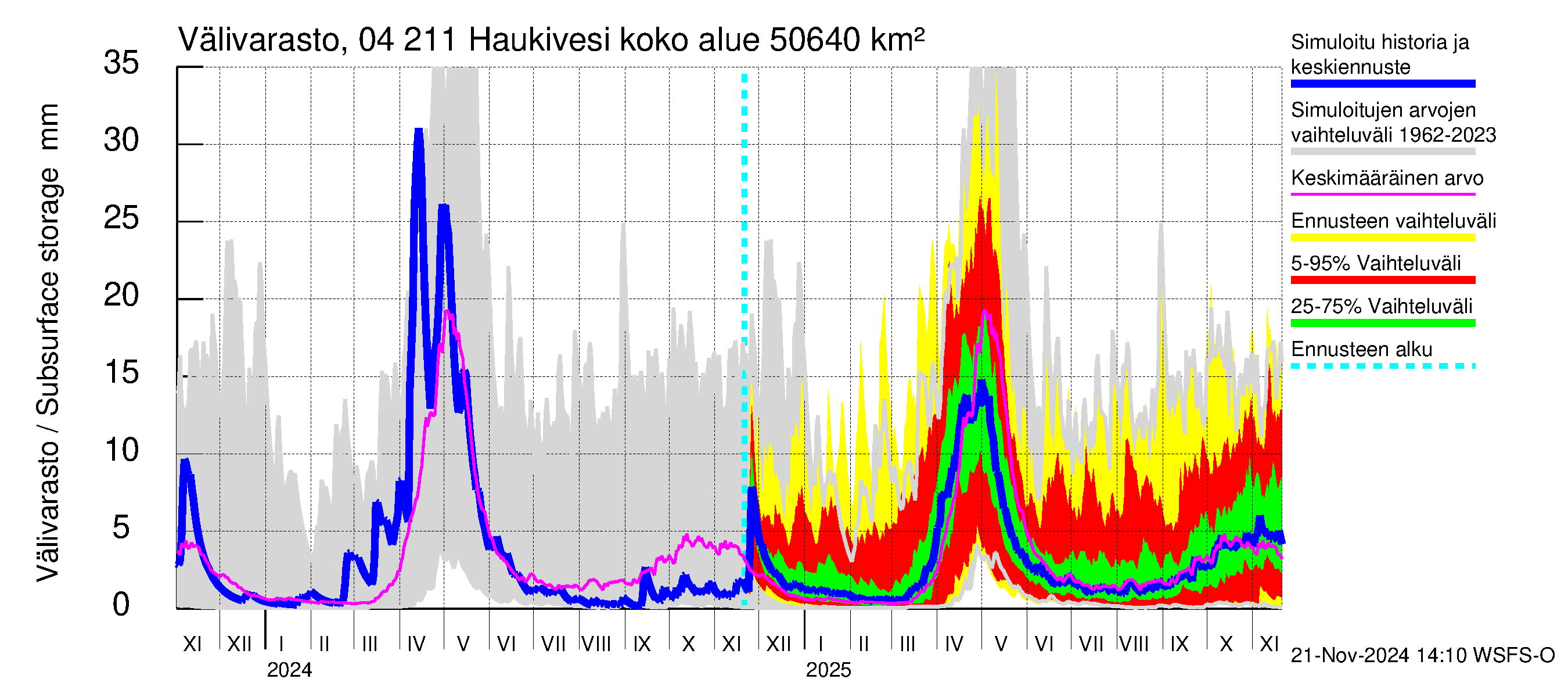 Vuoksen vesistöalue - Haukivesi: Välivarasto