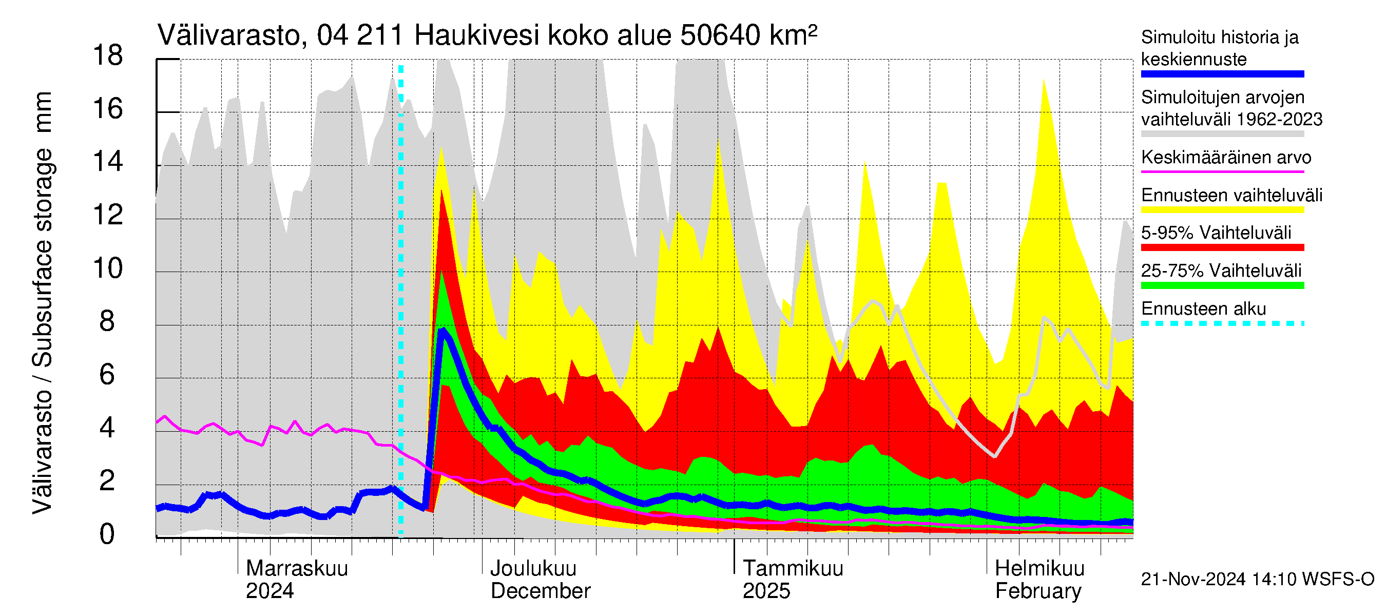 Vuoksen vesistöalue - Haukivesi: Välivarasto