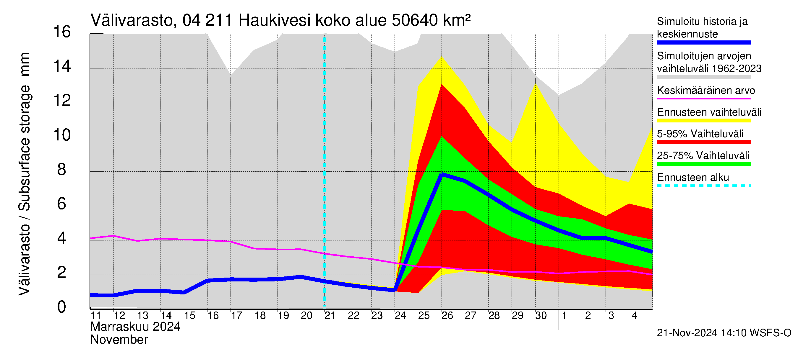 Vuoksen vesistöalue - Haukivesi: Välivarasto