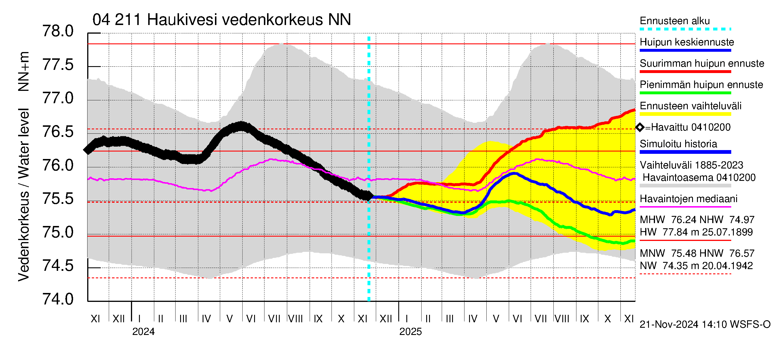 Vuoksen vesistöalue - Haukivesi: Vedenkorkeus - huippujen keski- ja ääriennusteet