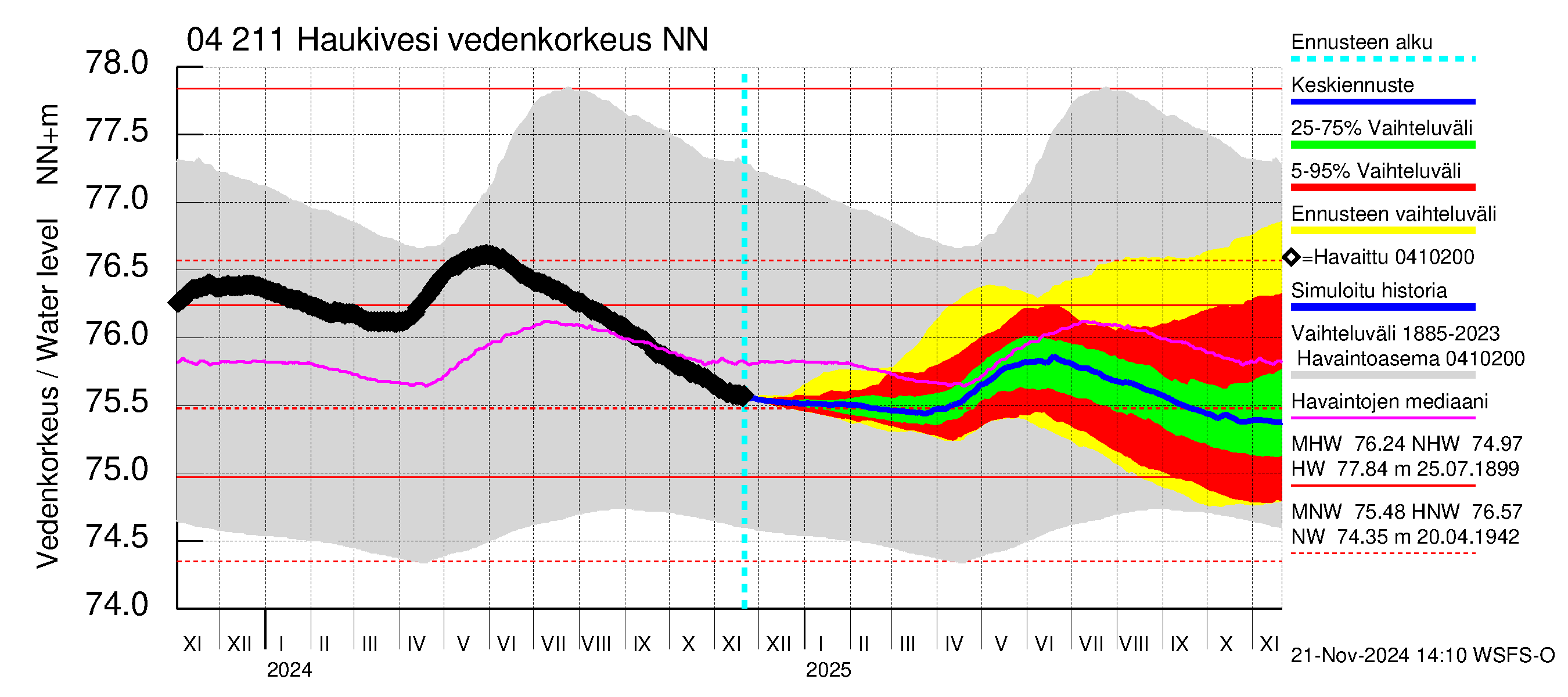 Vuoksen vesistöalue - Haukivesi: Vedenkorkeus - jakaumaennuste