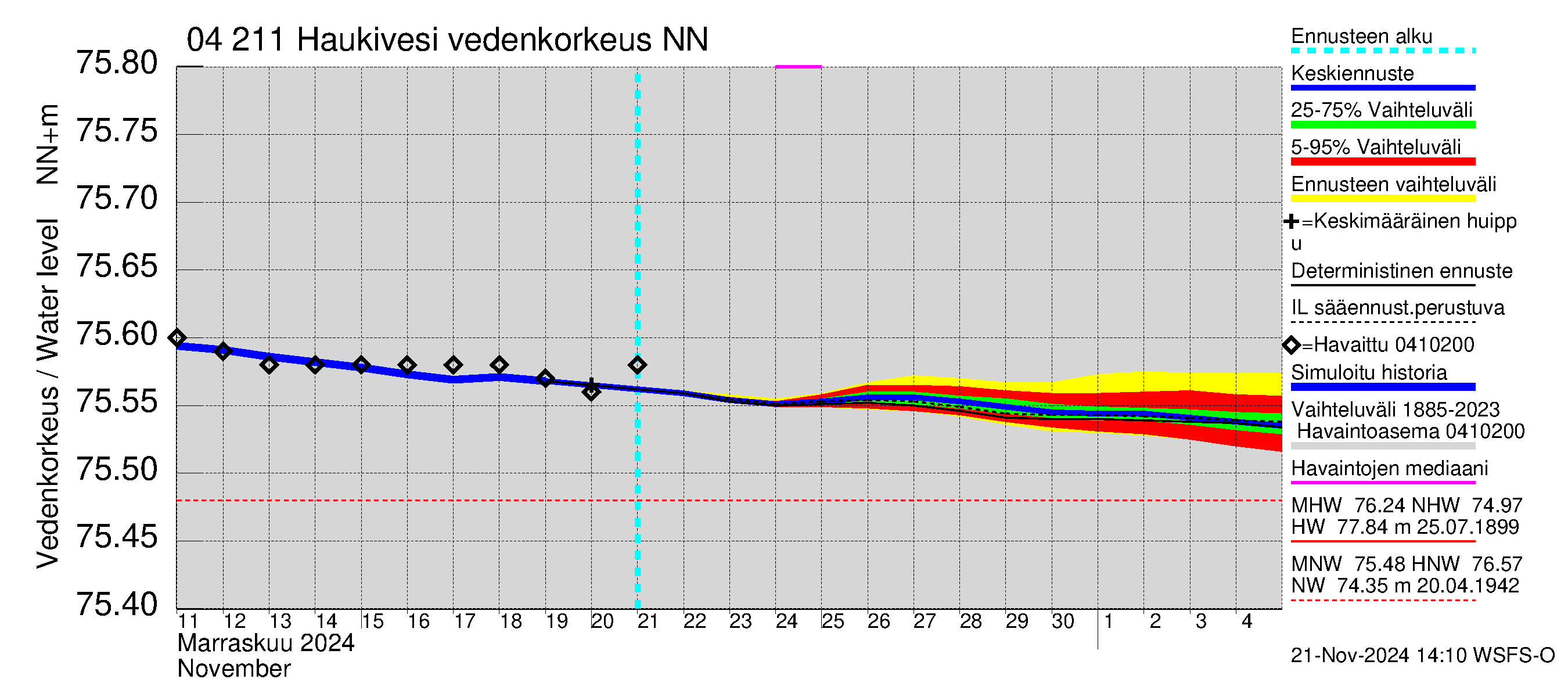 Vuoksen vesistöalue - Haukivesi: Vedenkorkeus - jakaumaennuste