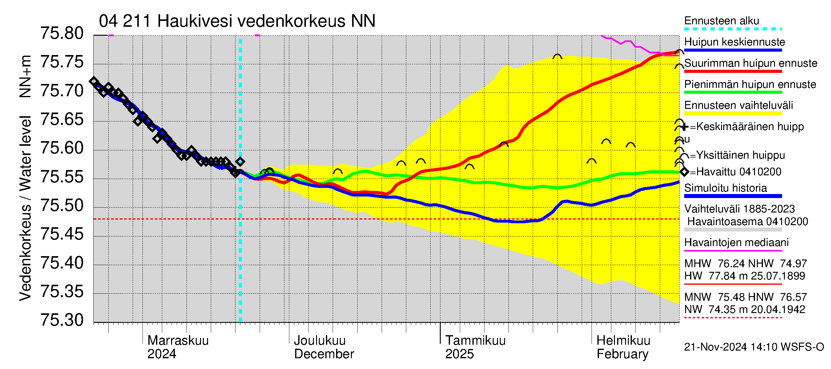 Vuoksen vesistöalue - Haukivesi: Vedenkorkeus - huippujen keski- ja ääriennusteet