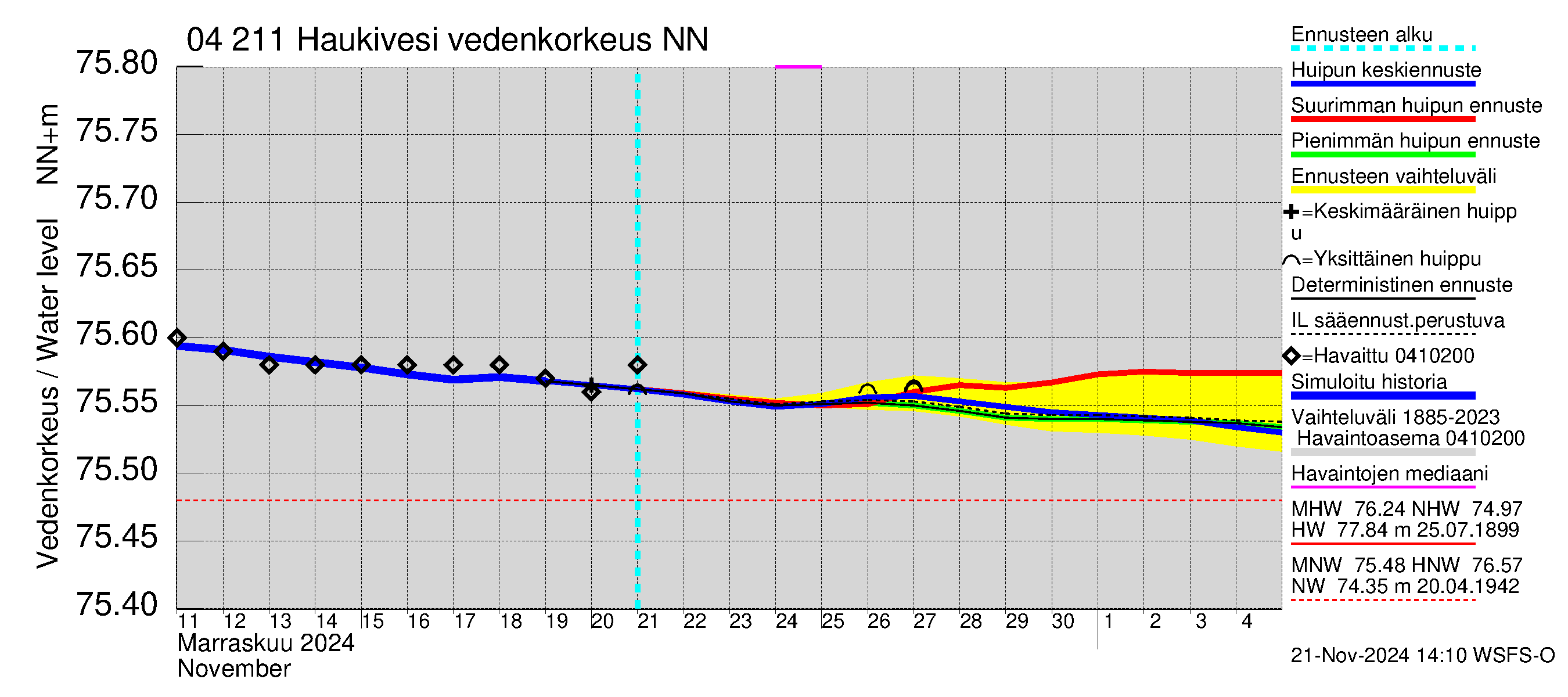 Vuoksen vesistöalue - Haukivesi: Vedenkorkeus - huippujen keski- ja ääriennusteet