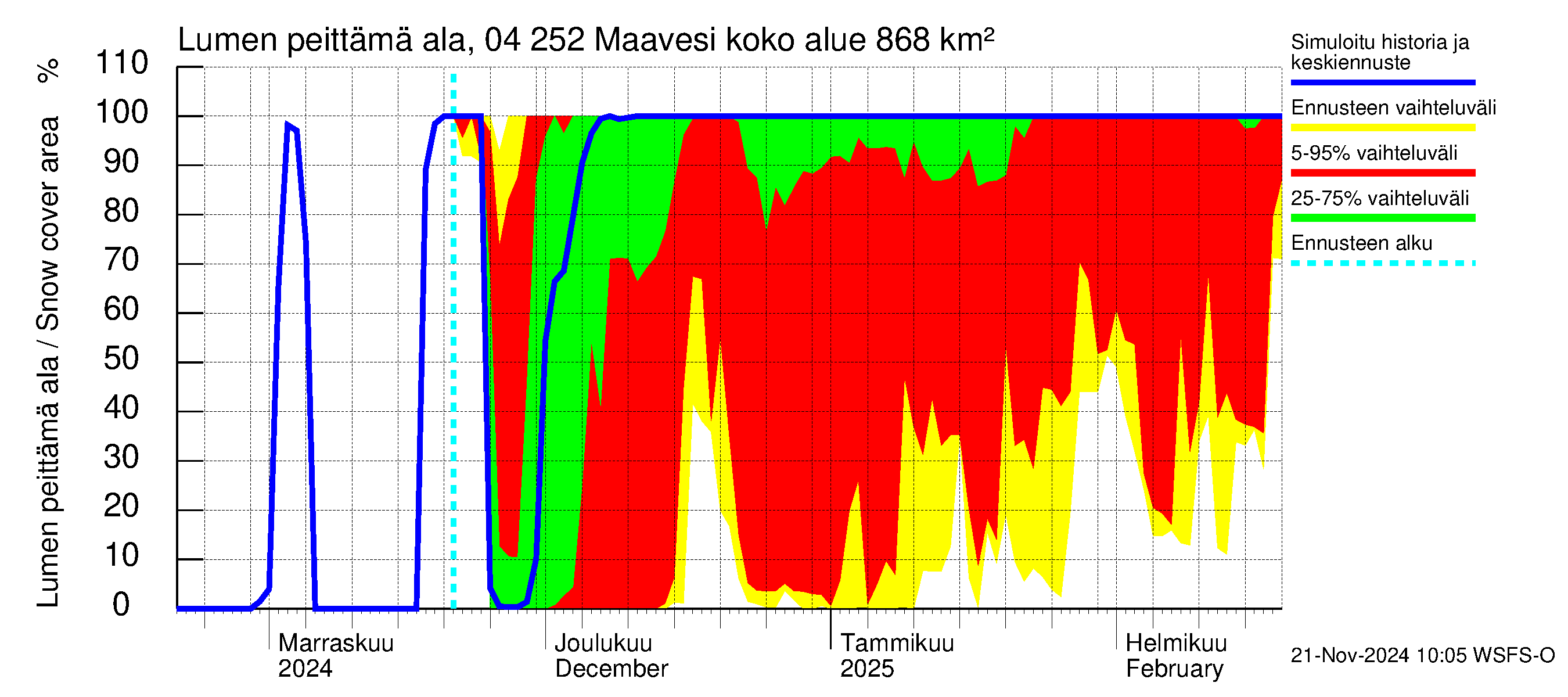 Vuoksen vesistöalue - Maavesi: Lumen peittämä ala