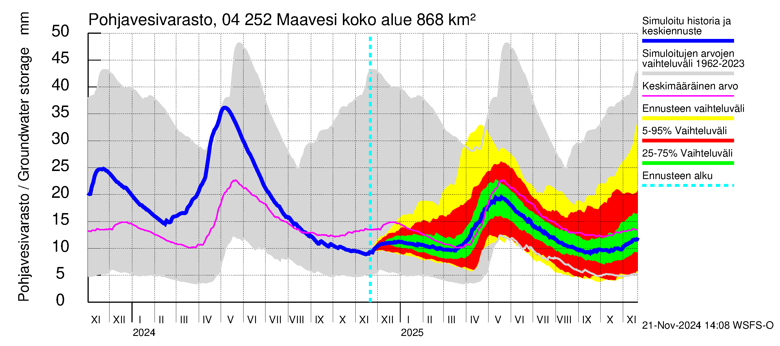 Vuoksen vesistöalue - Maavesi: Pohjavesivarasto