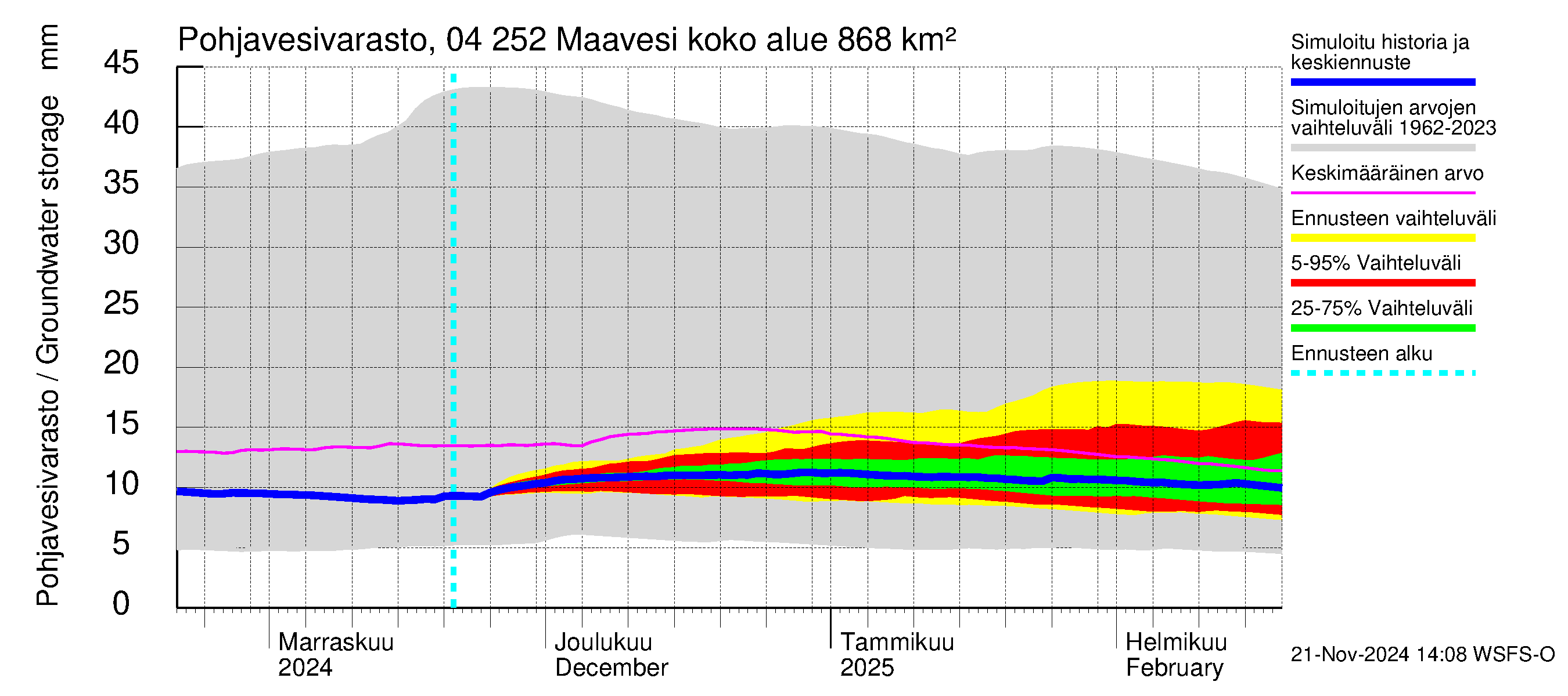 Vuoksen vesistöalue - Maavesi: Pohjavesivarasto