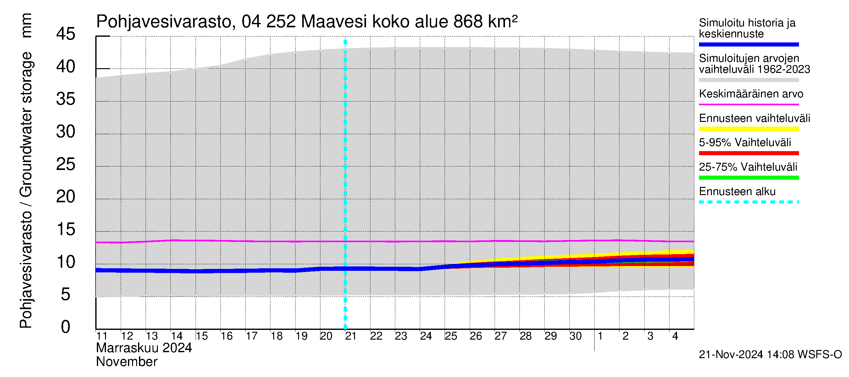 Vuoksen vesistöalue - Maavesi: Pohjavesivarasto