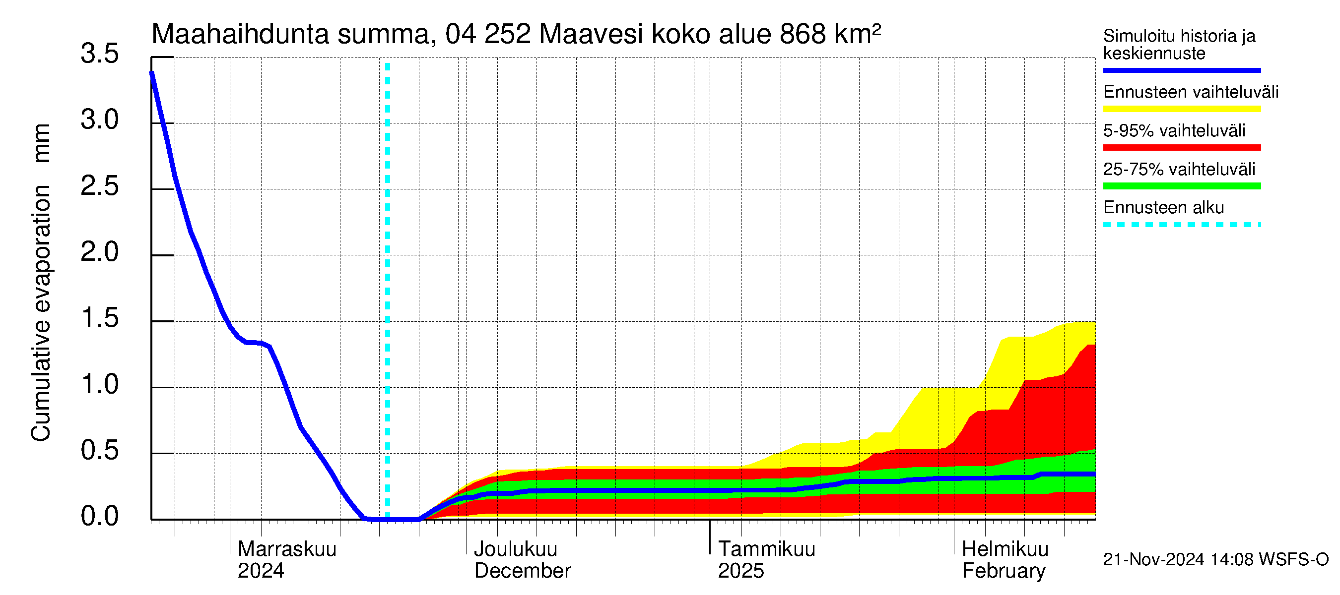 Vuoksen vesistöalue - Maavesi: Haihdunta maa-alueelta - summa