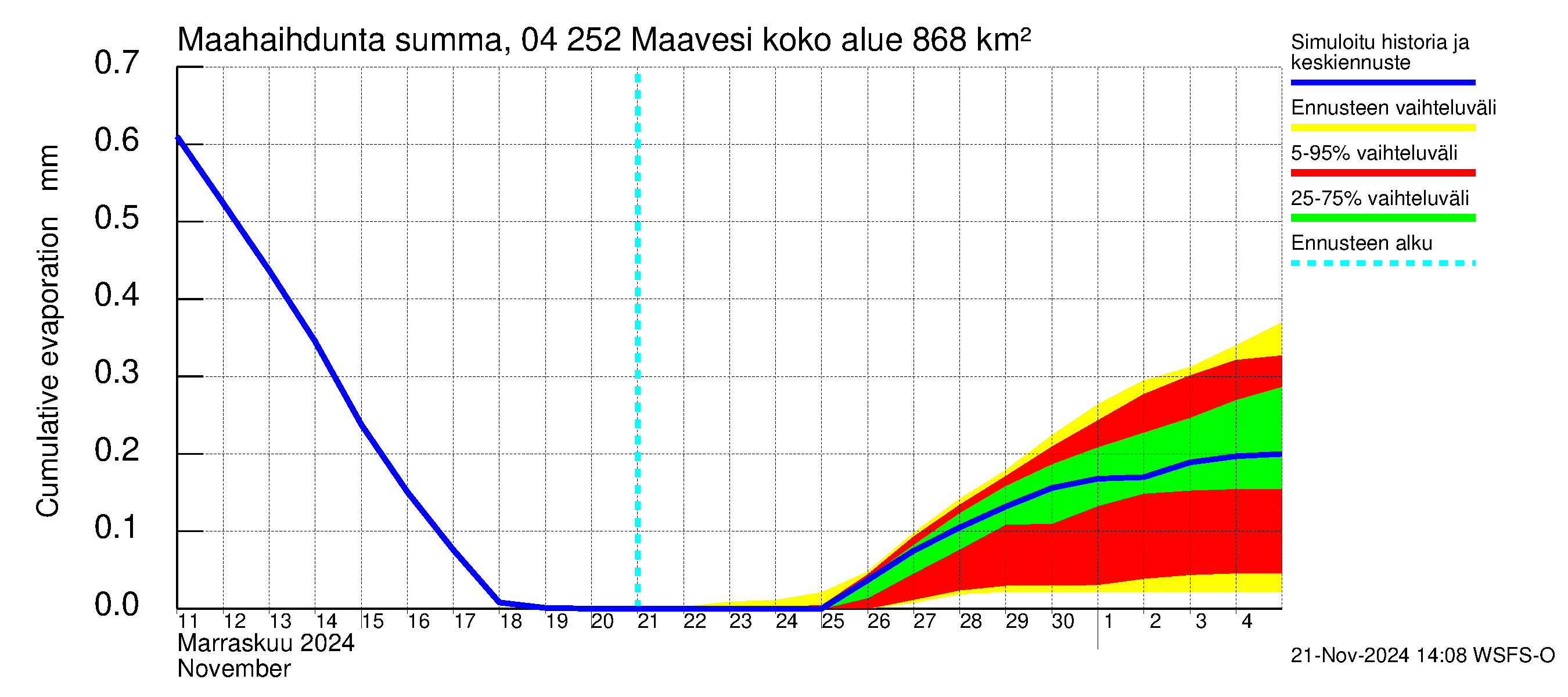 Vuoksen vesistöalue - Maavesi: Haihdunta maa-alueelta - summa