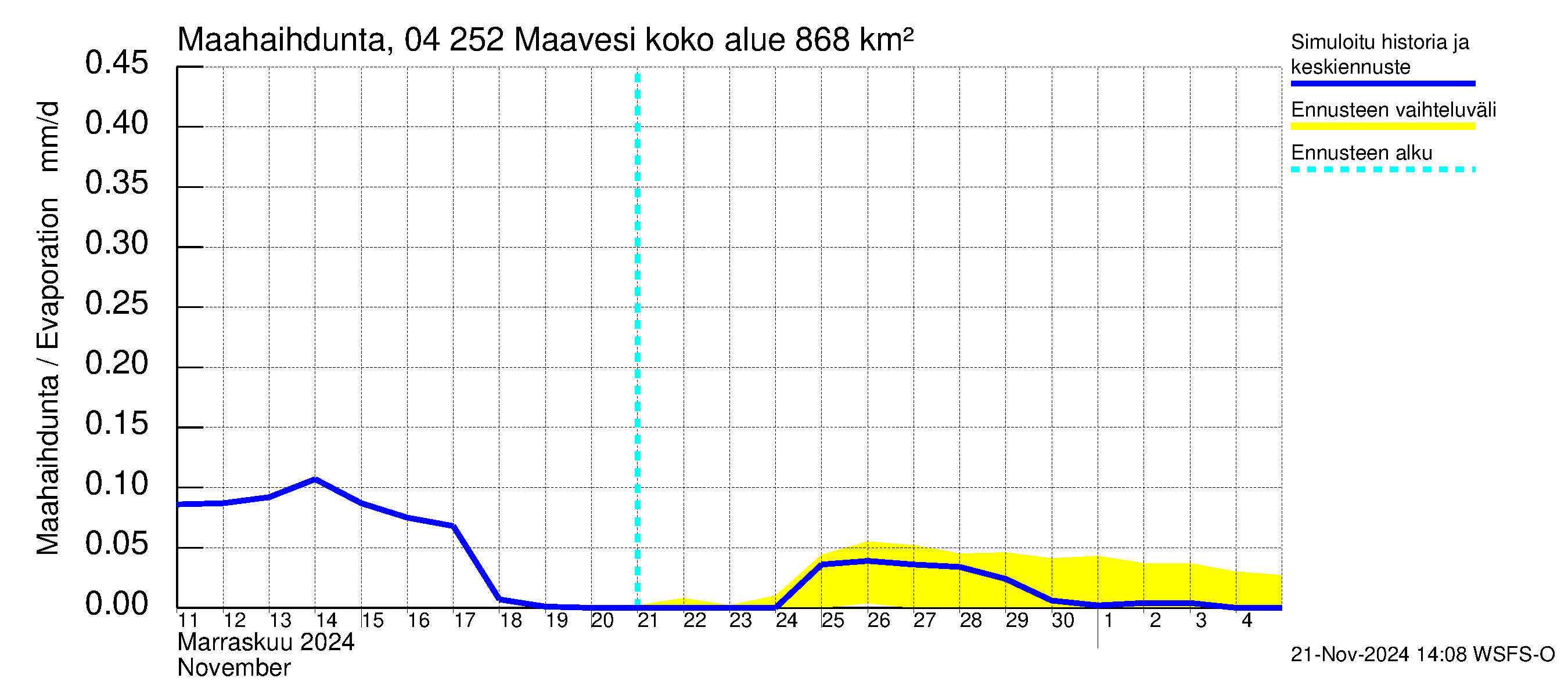 Vuoksen vesistöalue - Maavesi: Haihdunta maa-alueelta