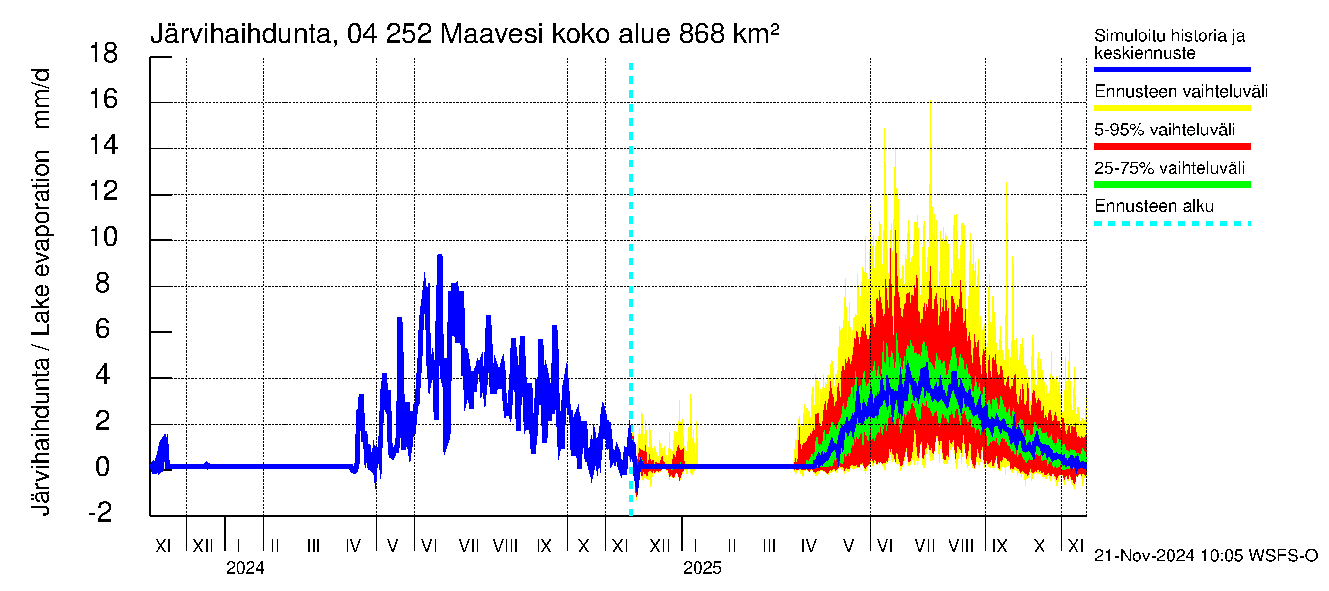 Vuoksen vesistöalue - Maavesi: Järvihaihdunta