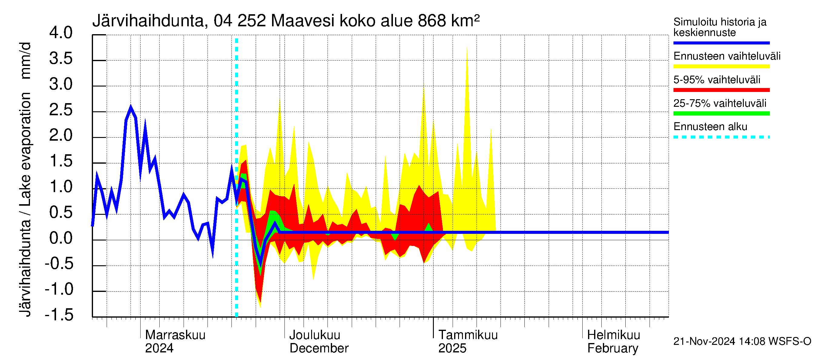 Vuoksen vesistöalue - Maavesi: Järvihaihdunta