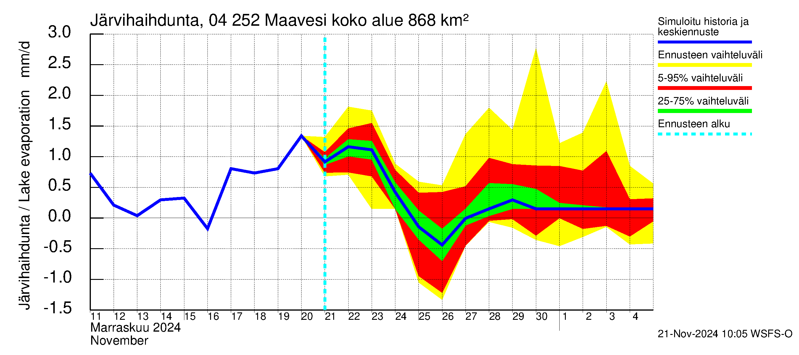 Vuoksen vesistöalue - Maavesi: Järvihaihdunta