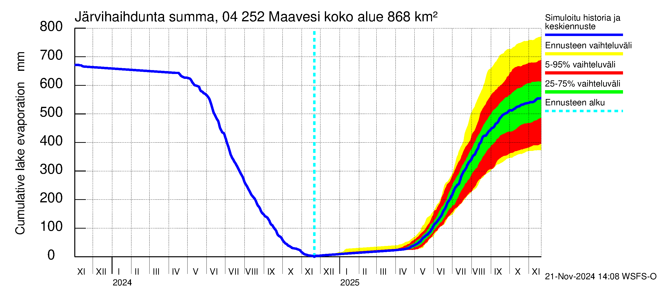 Vuoksen vesistöalue - Maavesi: Järvihaihdunta - summa