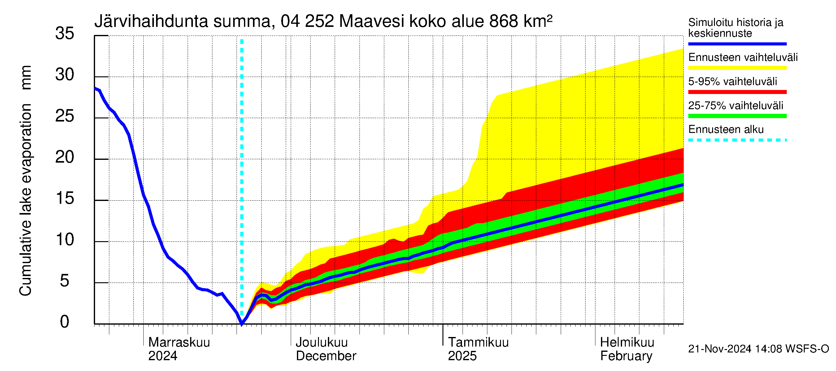 Vuoksen vesistöalue - Maavesi: Järvihaihdunta - summa