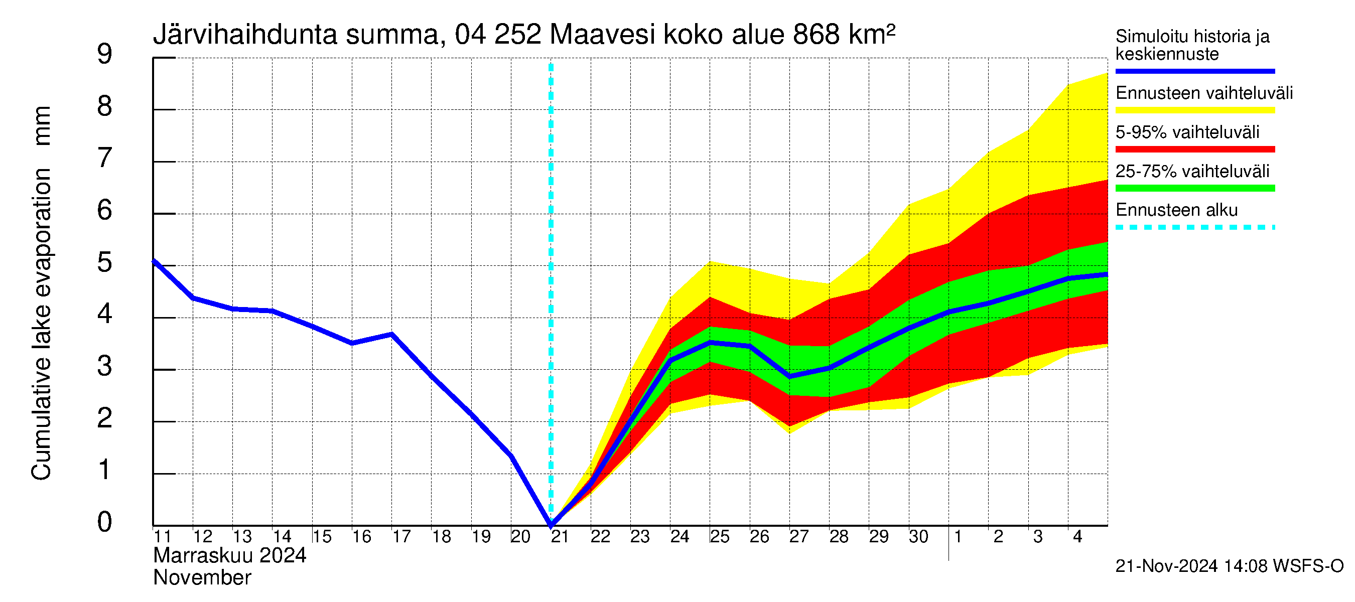 Vuoksen vesistöalue - Maavesi: Järvihaihdunta - summa