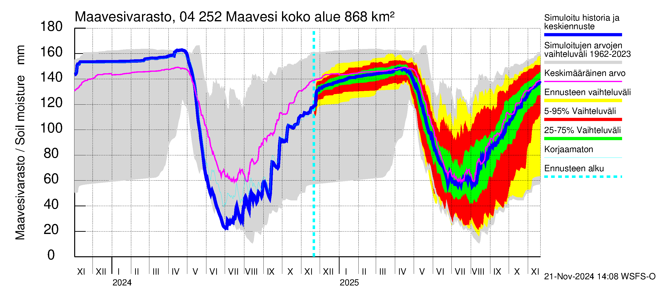 Vuoksen vesistöalue - Maavesi: Maavesivarasto