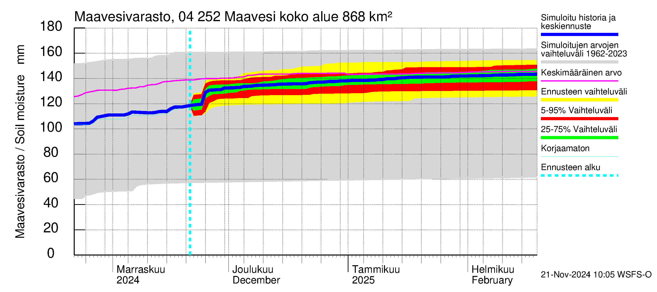 Vuoksen vesistöalue - Maavesi: Maavesivarasto